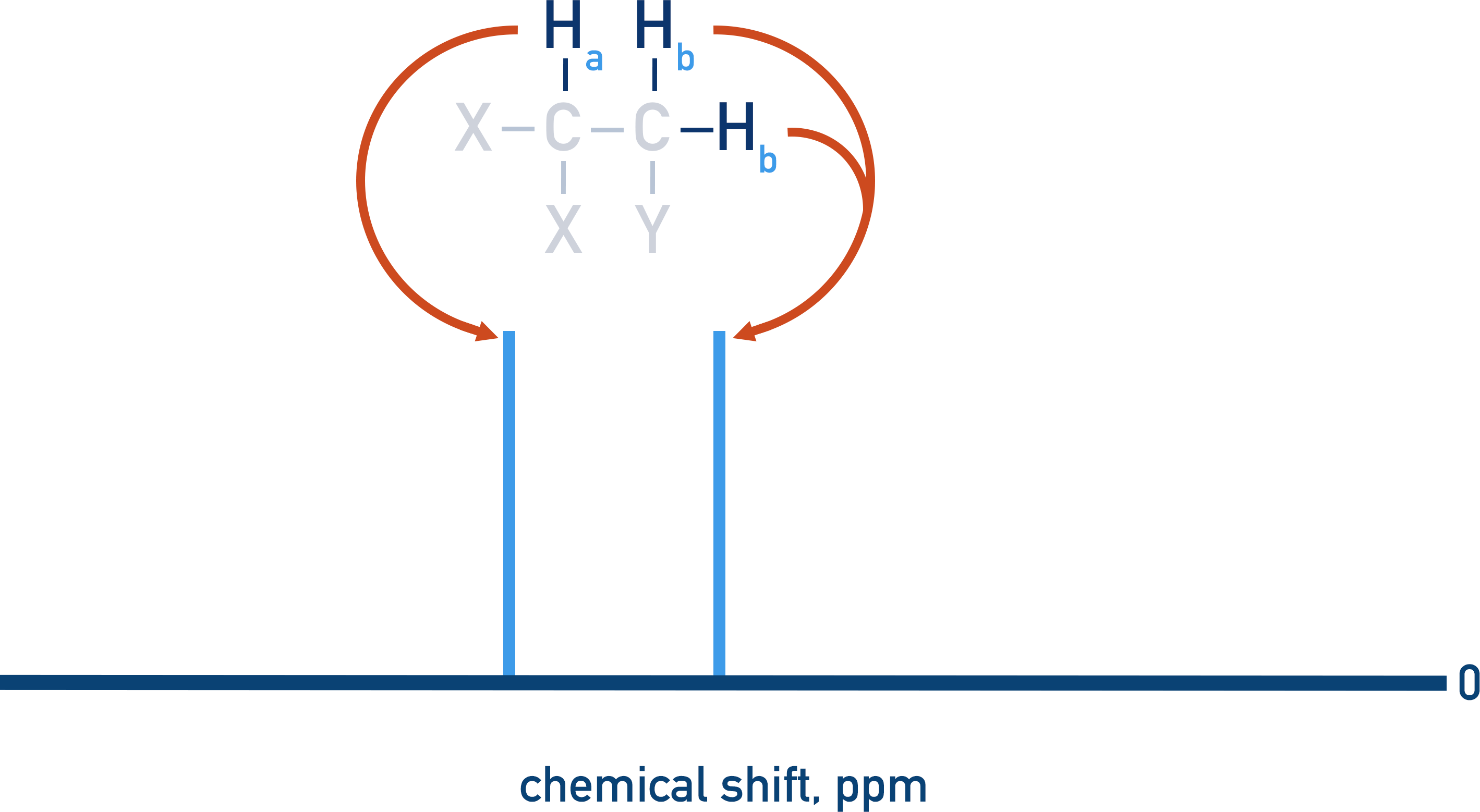 NMR Spectroscopy splitting pattern downfield upfield