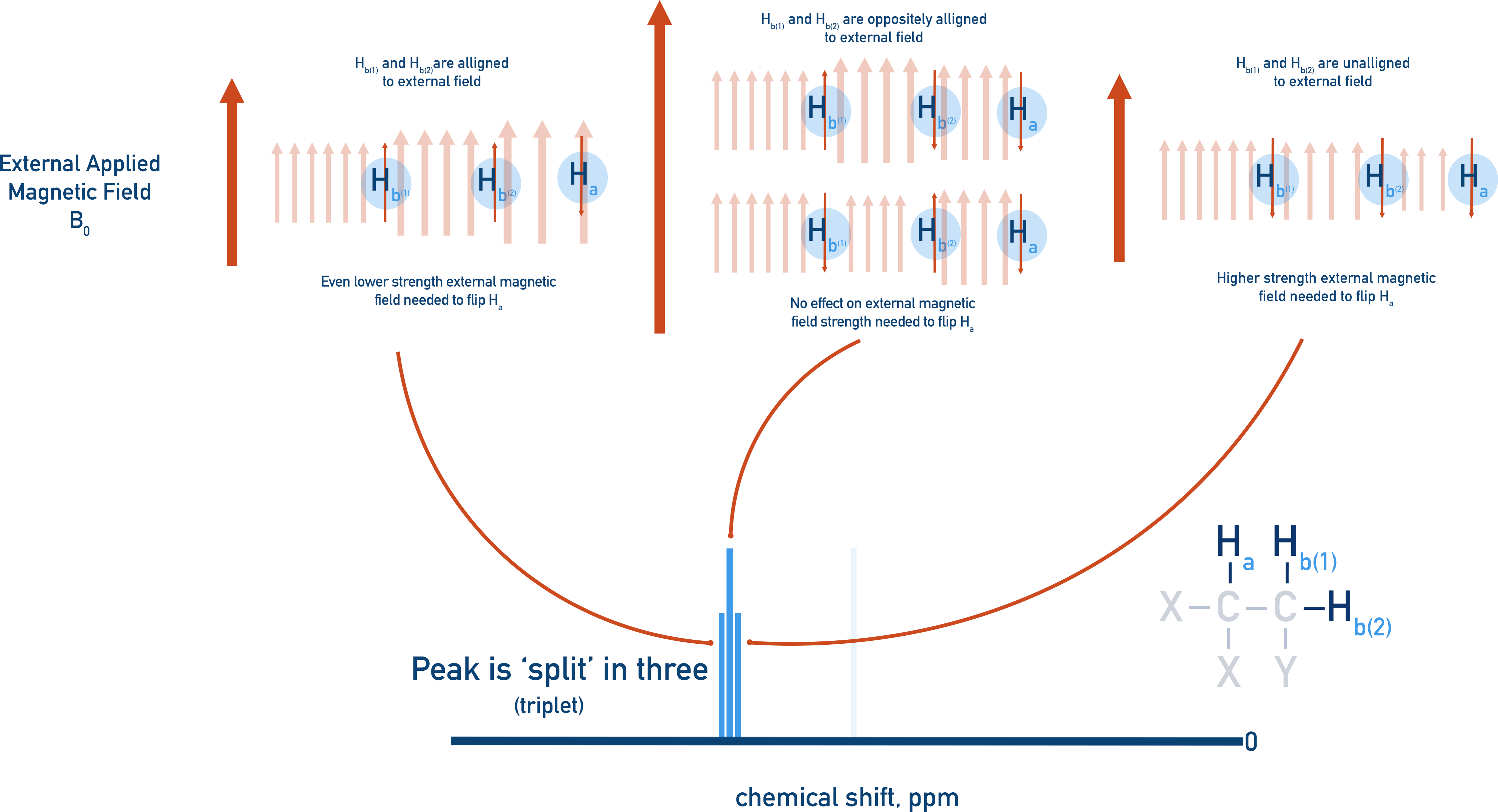 NMR Spectroscopy splitting pattern downfield upfield