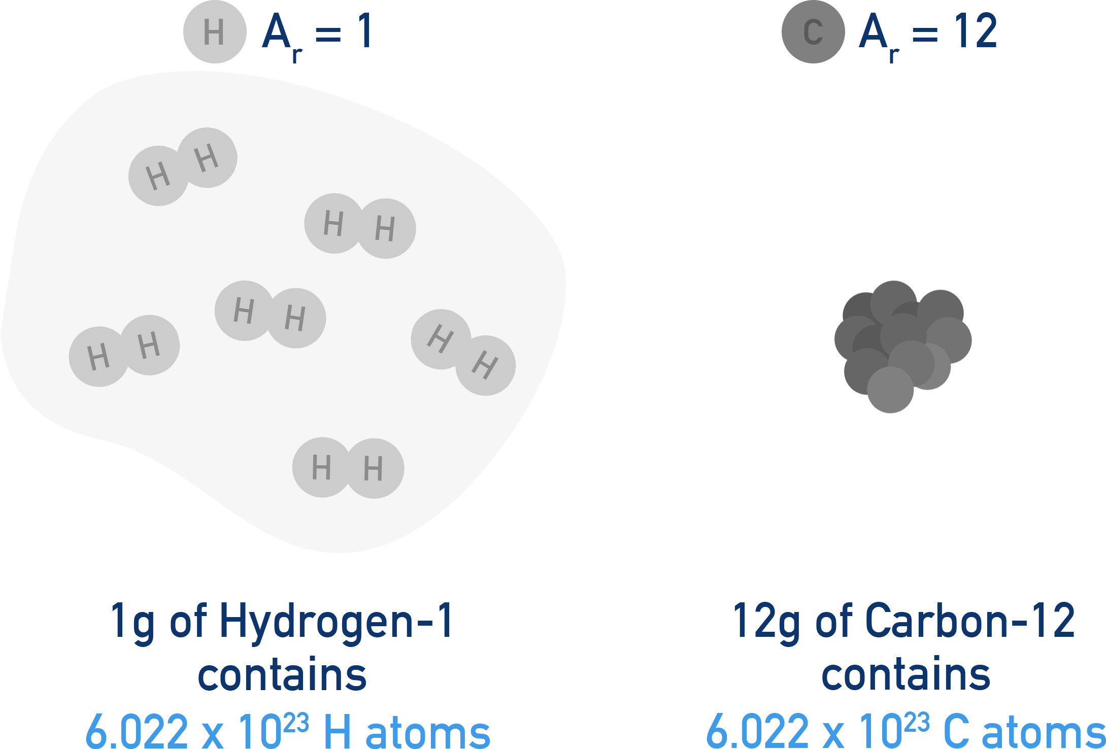 NCERT 11 Chemistry diagram illustrating a mole as 6.022 × 10²³ entities equivalent to 12 grams of carbon-12.