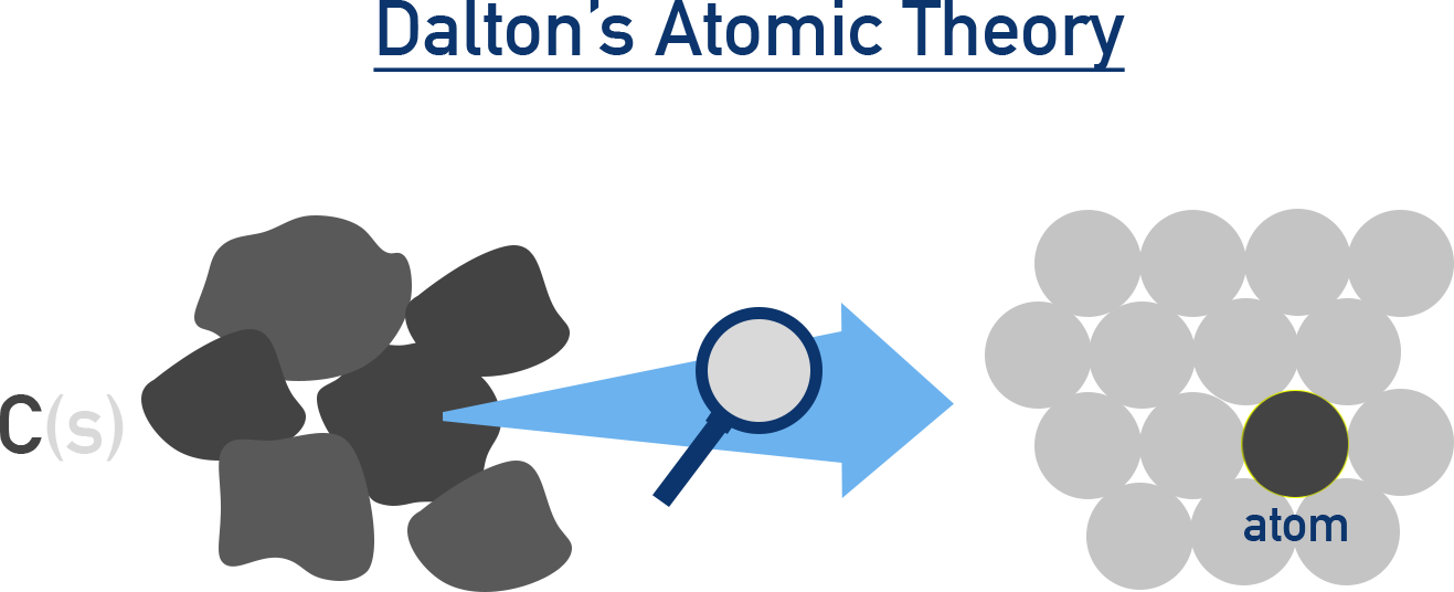 NCERT 11 Chemistry diagram showing John Dalton’s early atomic theory model explaining atoms as indivisible spheres.