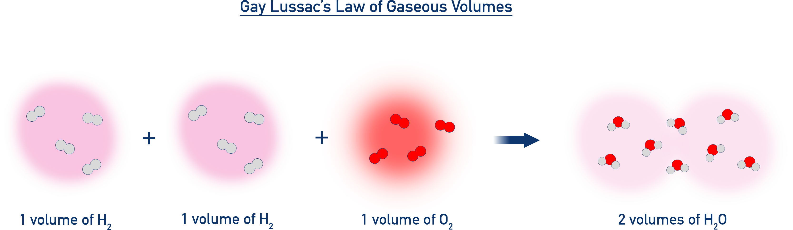 NCERT 11 Chemistry diagram showing 2 volumes of hydrogen reacting with 1 volume of oxygen to form 2 volumes of water vapour under the same conditions.