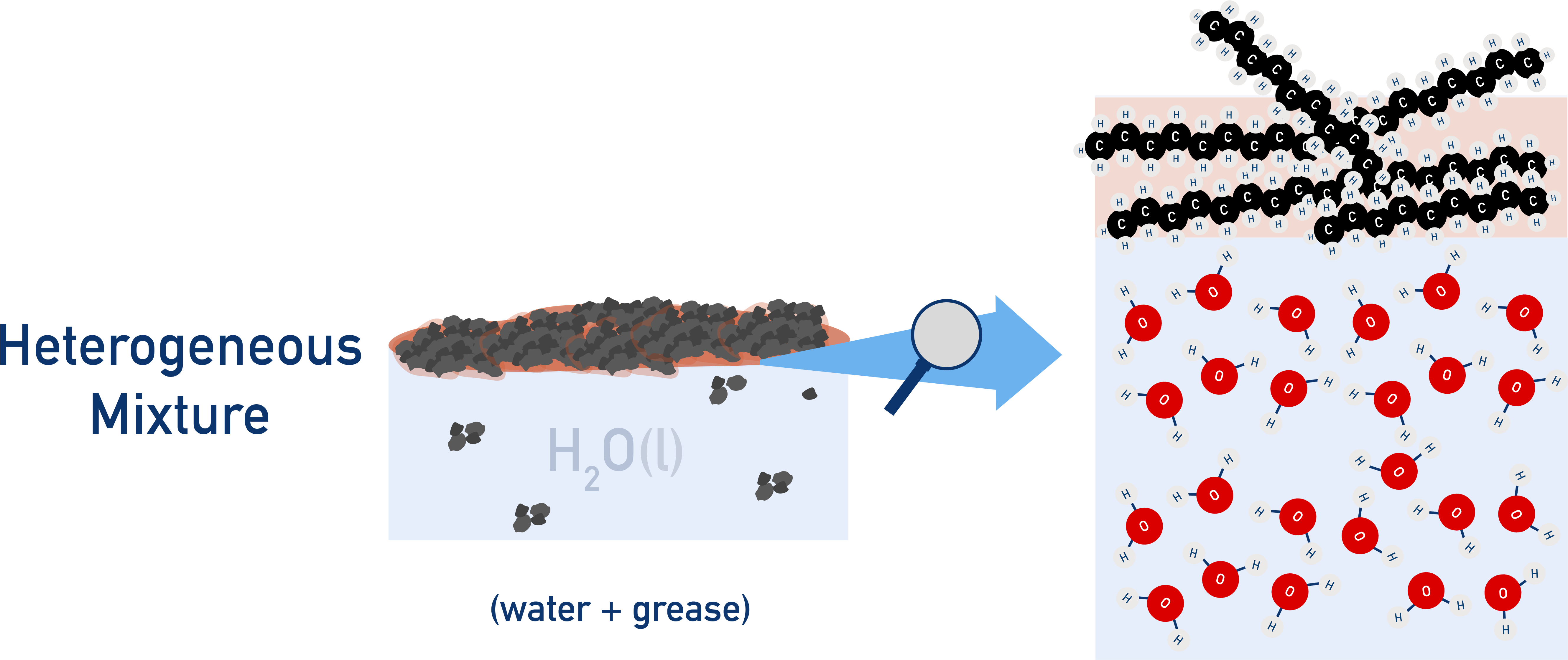 NCERT 11 Chemistry diagram showing heterogeneous mixture of water and oil forming two layers.