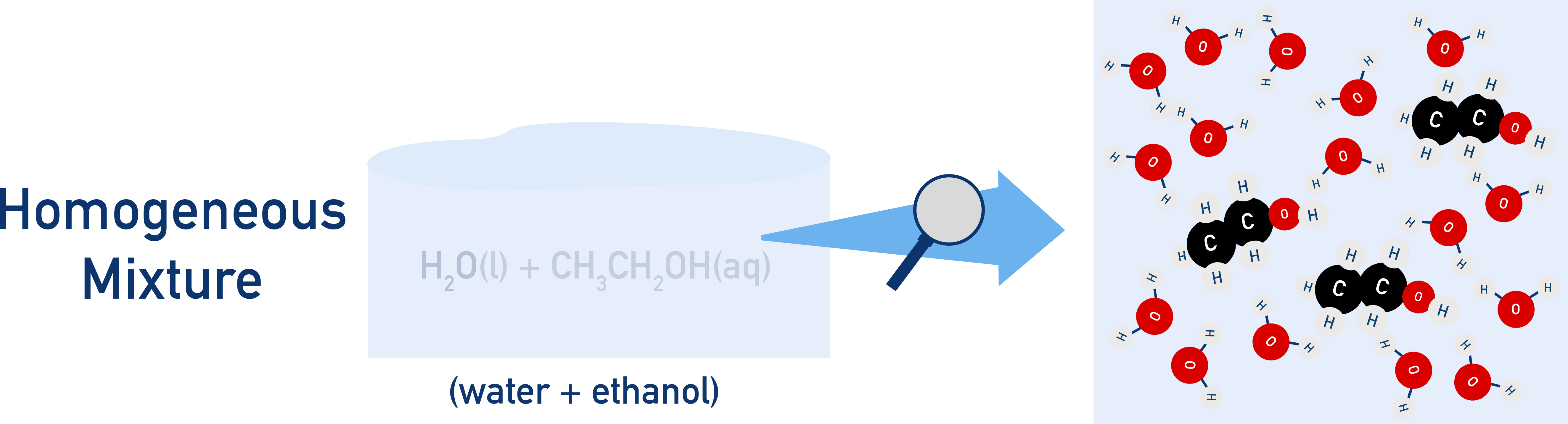 NCERT 11 Chemistry diagram showing homogeneous mixture of water and ethanol mixing uniformly.