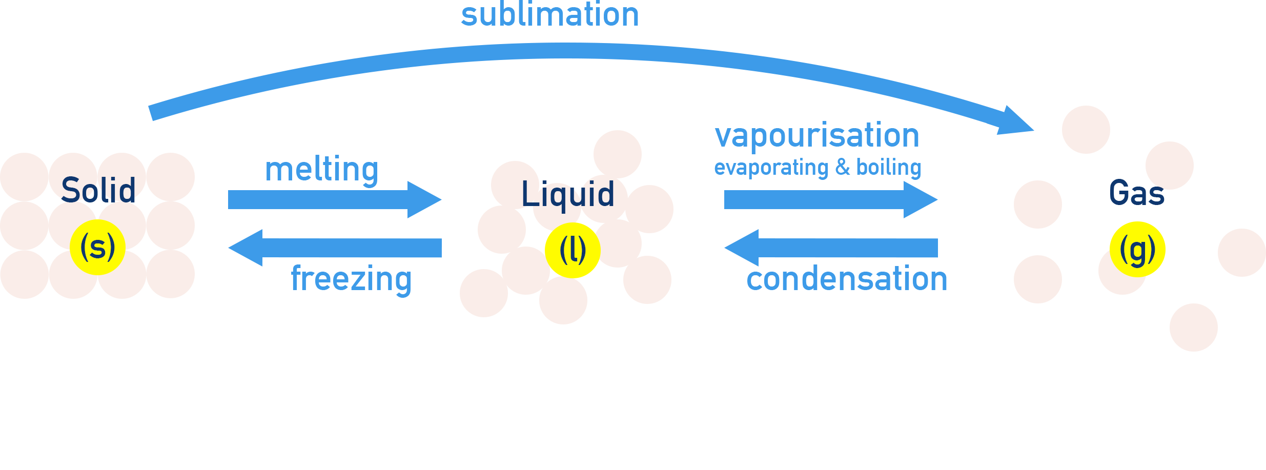 NCERT 11 Chemistry diagram showing interconversion of states — melting, freezing, boiling, condensation, and sublimation.