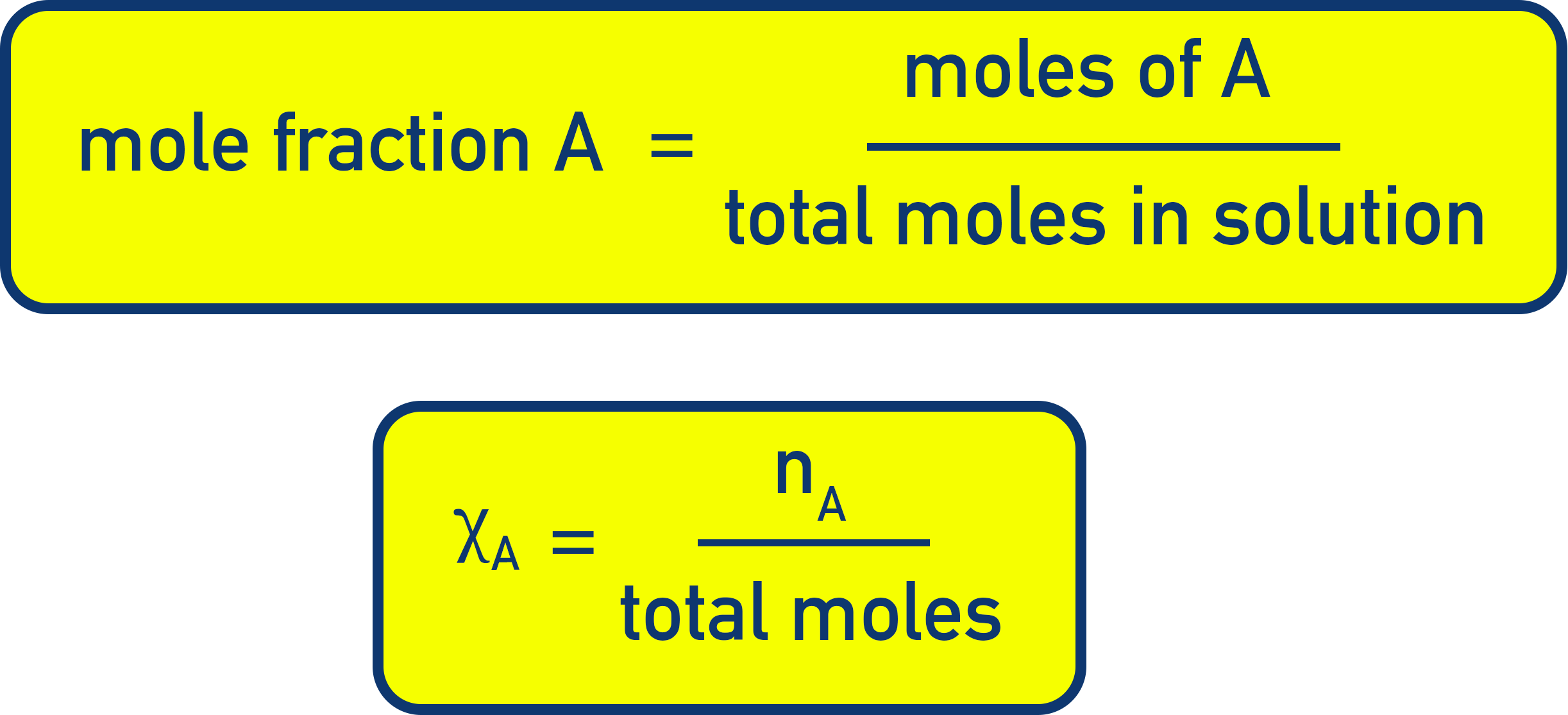 NCERT 11 Chemistry diagram illustrating mole fraction definition and the identity χA + χB = 1 for a binary mixture.
