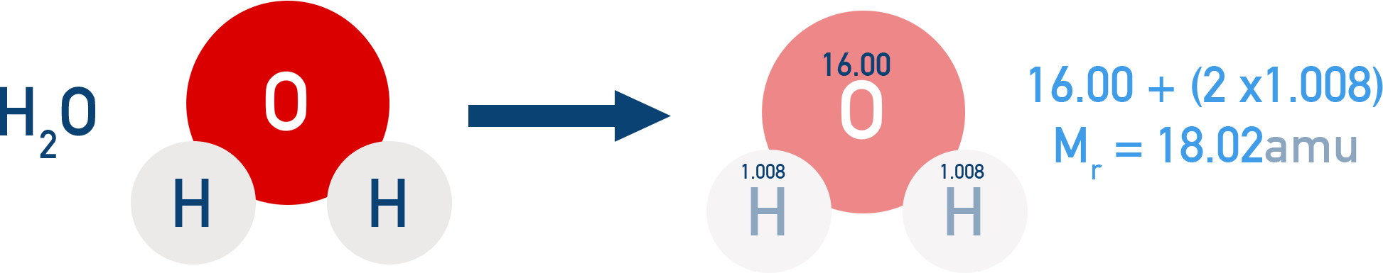 NCERT 11 Chemistry worked example diagram calculating molecular mass of water from 2 hydrogen atoms and 1 oxygen atom.