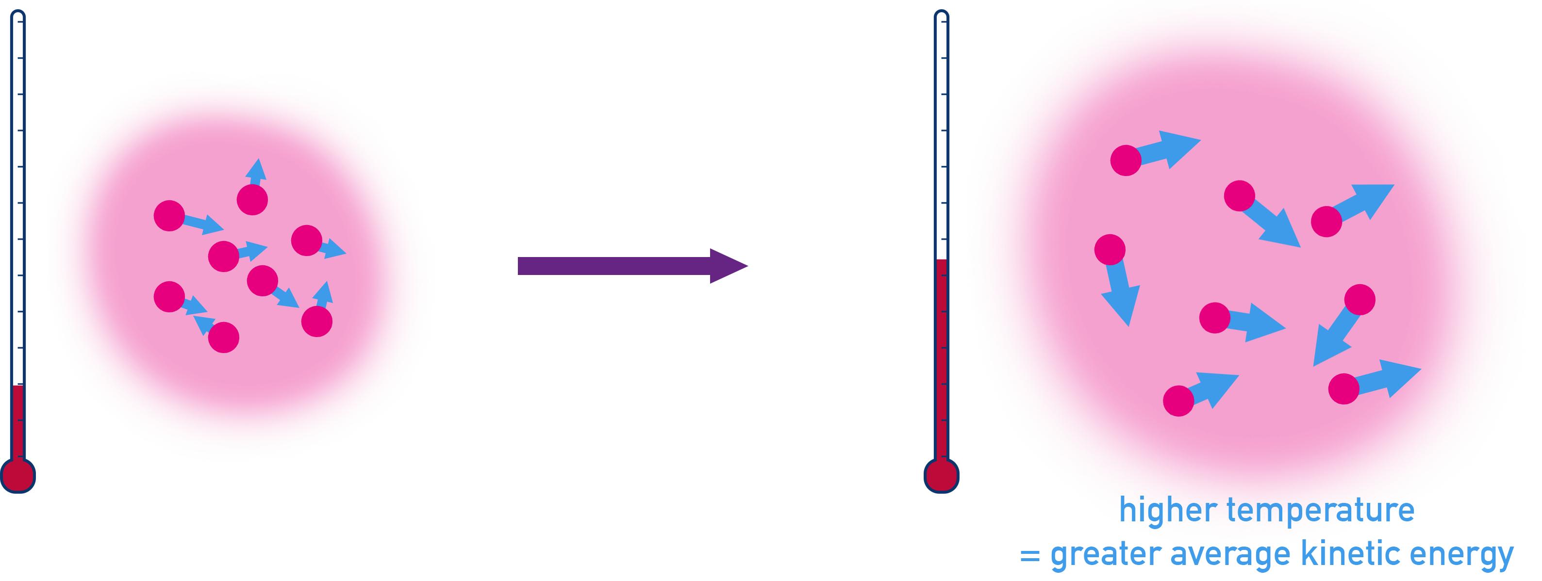 NCERT 11 Chemistry diagram showing temperature as a measure of average particle kinetic energy.