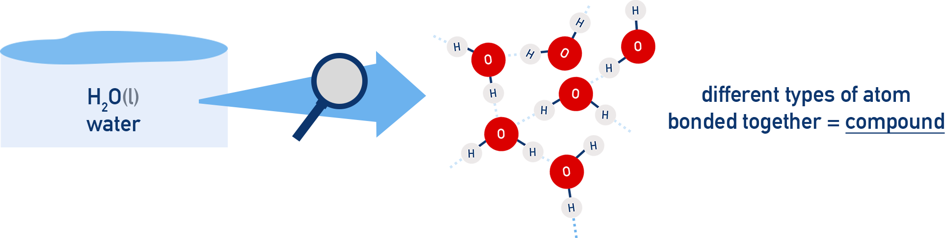 NCERT 11 Chemistry diagram showing water compound made of hydrogen and oxygen atoms bonded in a fixed ratio.