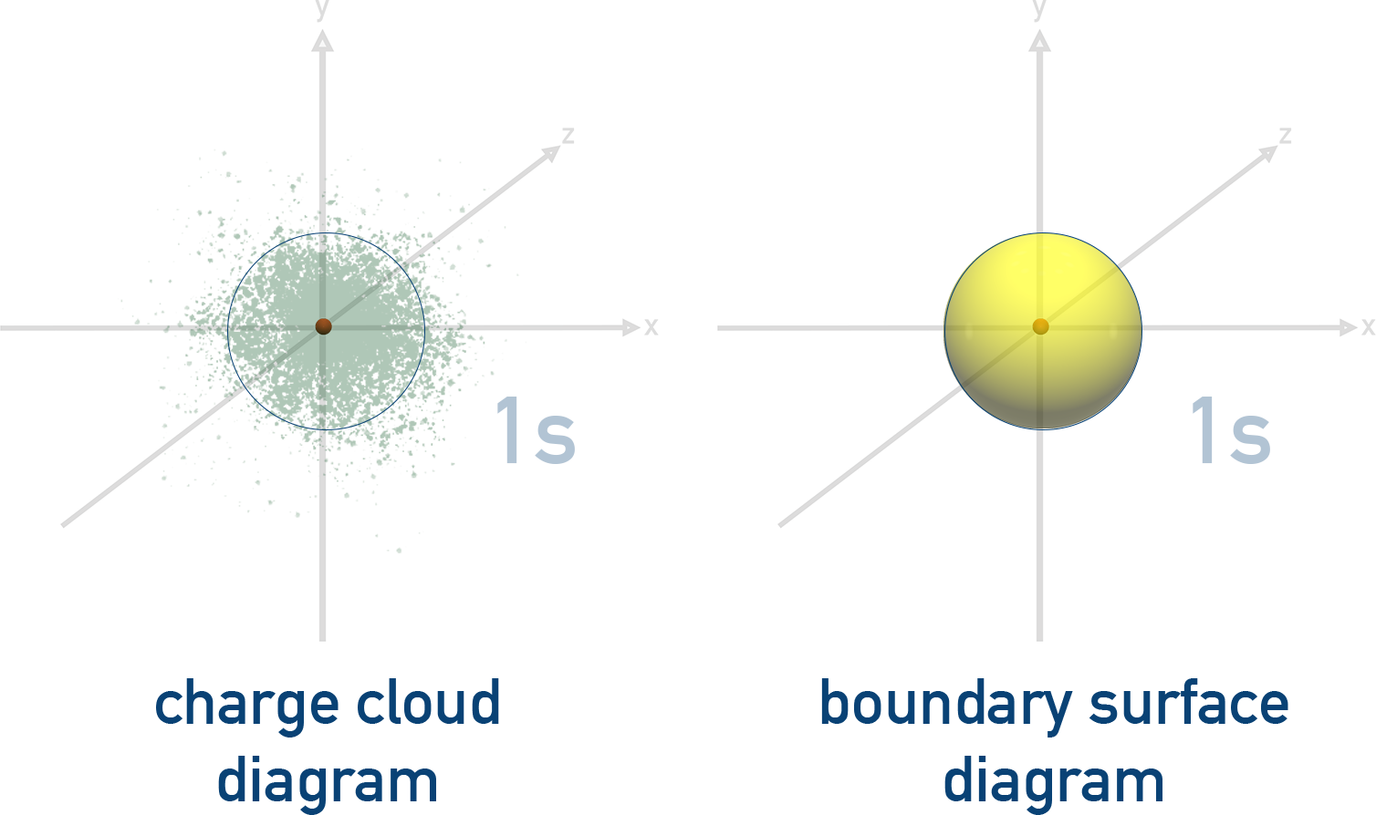 IB Chemistry boundary surface and charge cloud visualisations showing 90% probability surfaces for s and p orbitals compared to dot density clouds.