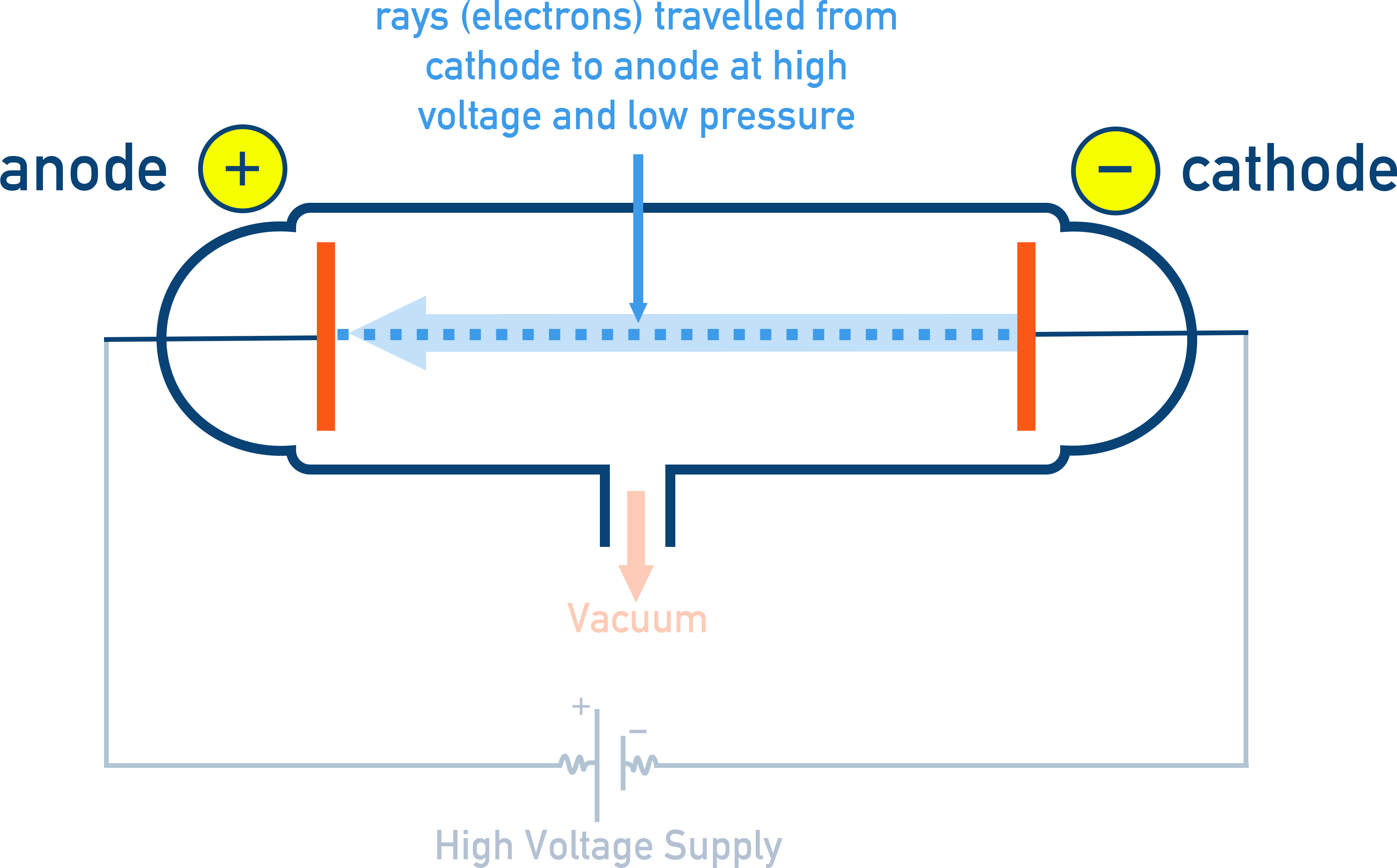NCERT 11 Chemistry diagram of a cathode ray discharge tube used by J.J. Thomson to discover the electron.