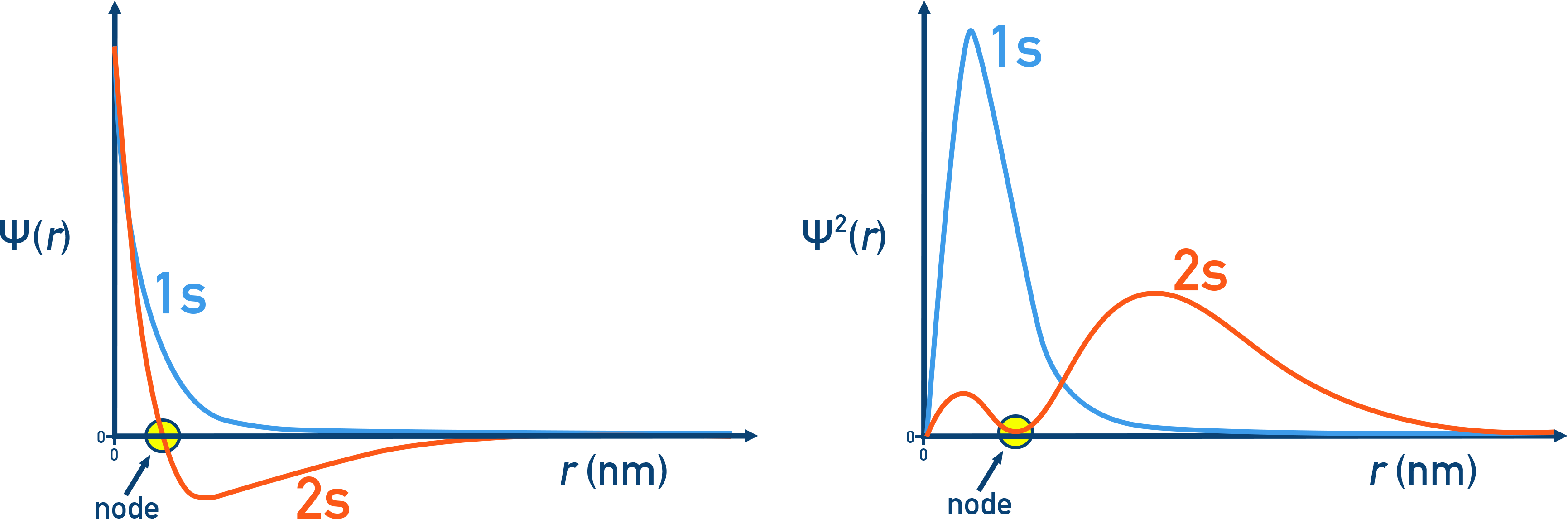 IB Chemistry radial plots comparing 1s and 2s orbitals: ψ versus r and probability density ψ² versus r highlighting the node in 2s and higher near-nucleus density for 1s.