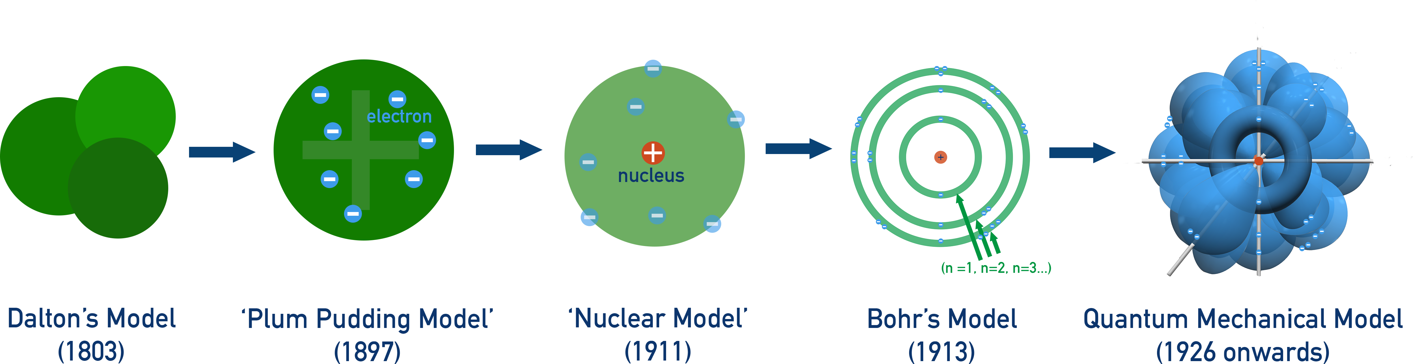 NCERT 11 Chemistry timeline diagram showing development from Thomson’s model to Rutherford’s nuclear model and beyond.