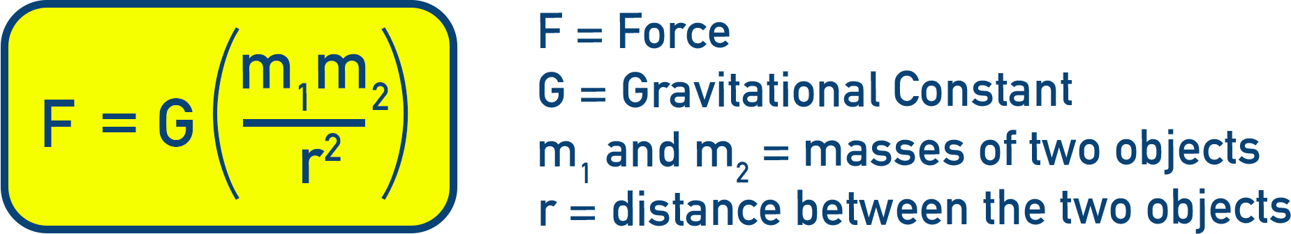 NCERT 11 Chemistry equation diagram for gravitational force F = G m1 m2 / r² used in the solar system analogy.