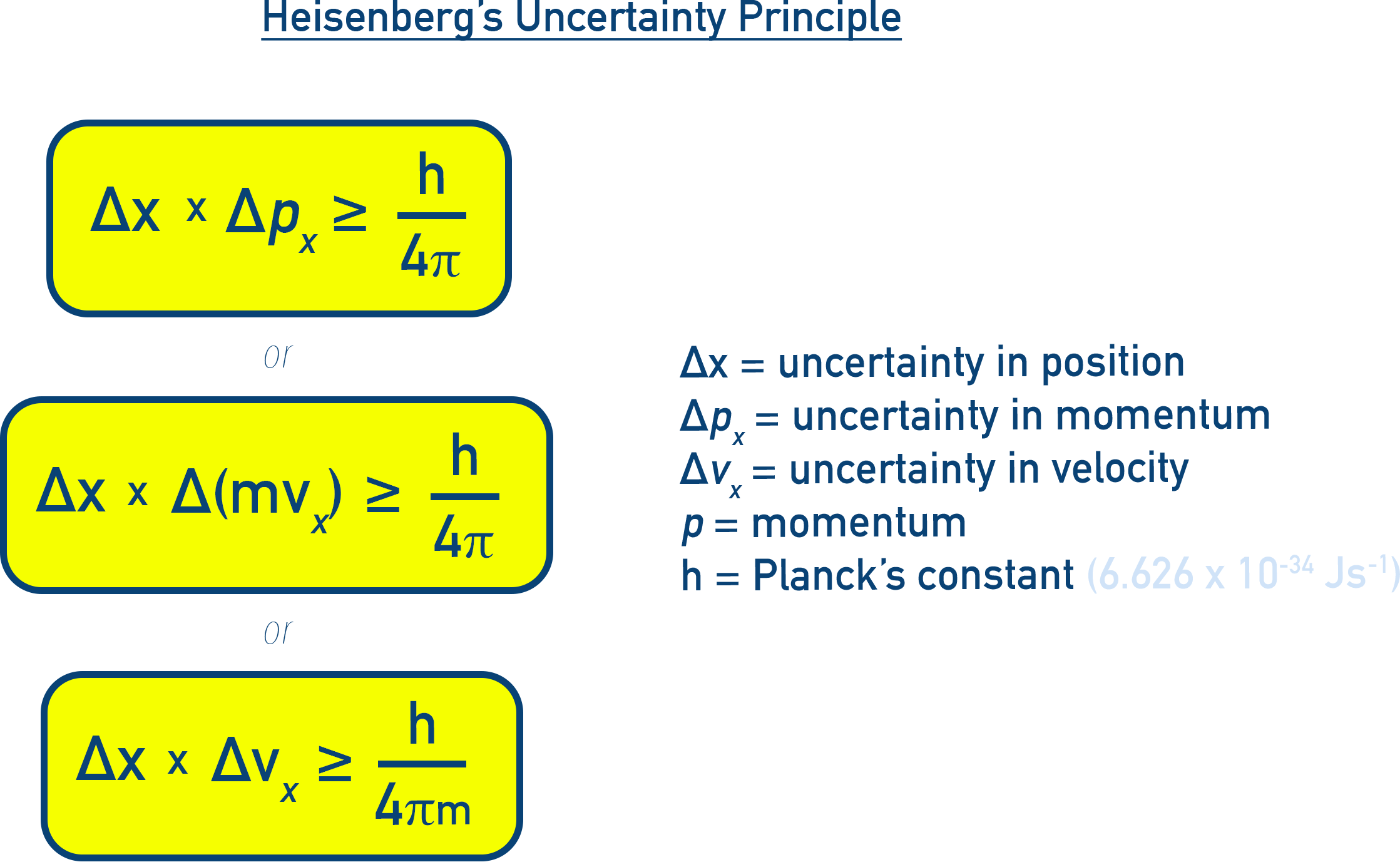 NCERT 11 Chemistry Heisenberg uncertainty relation showing Δx Δp ≥ h over 4π and related forms with velocity.