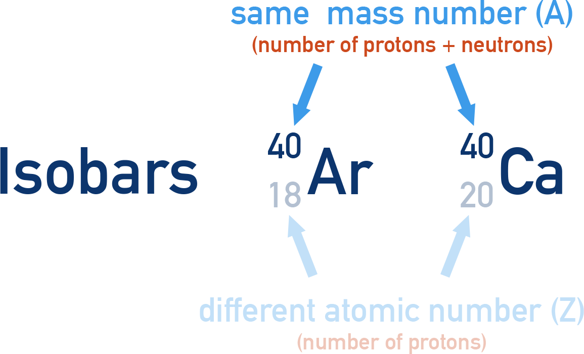 NCERT 11 Chemistry example of isobars showing different elements sharing the same mass number A but having different atomic numbers Z.