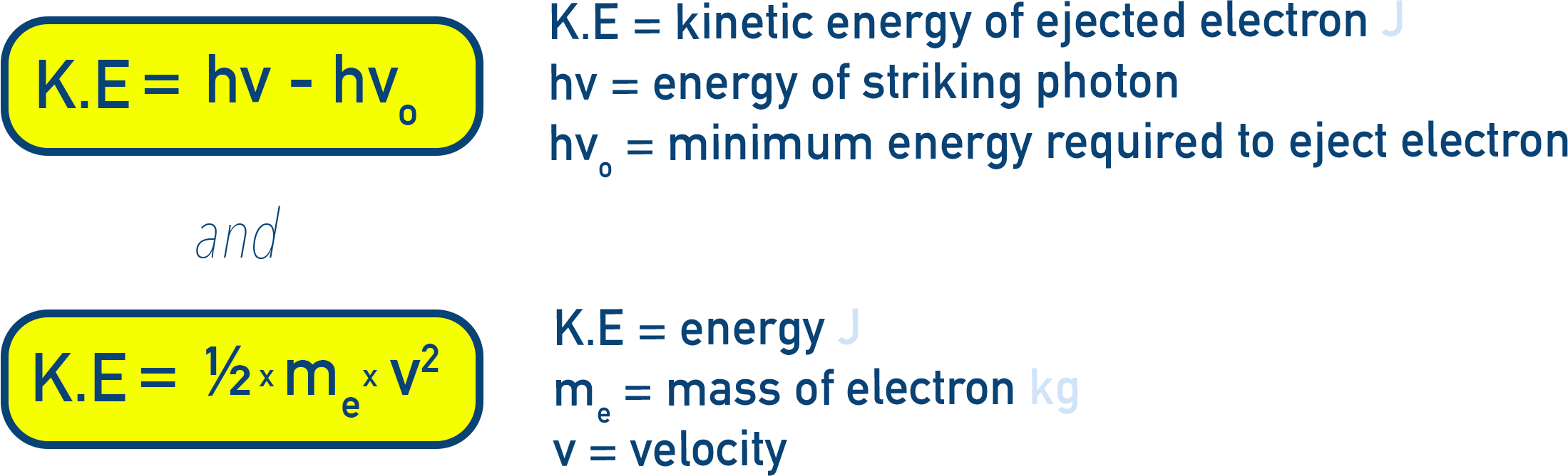 NCERT 11 Chemistry formula for photoelectric effect showing hν = hν₀ + ½mₑv².