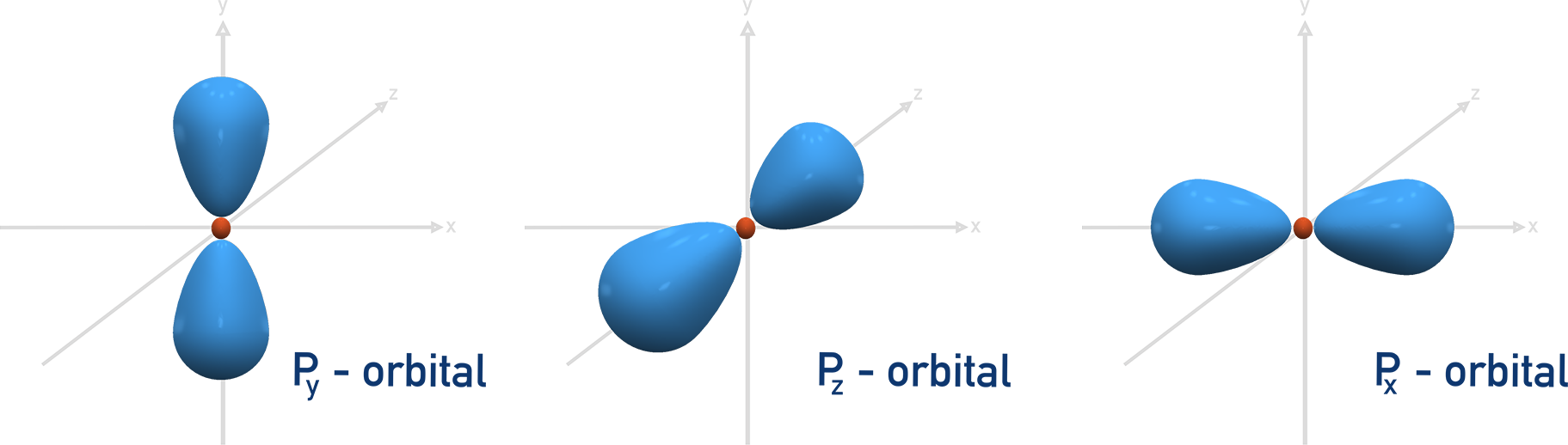 IB Chemistry boundary surface diagrams of p orbitals showing three dumbbell orientations p x p y and p z along Cartesian axes.