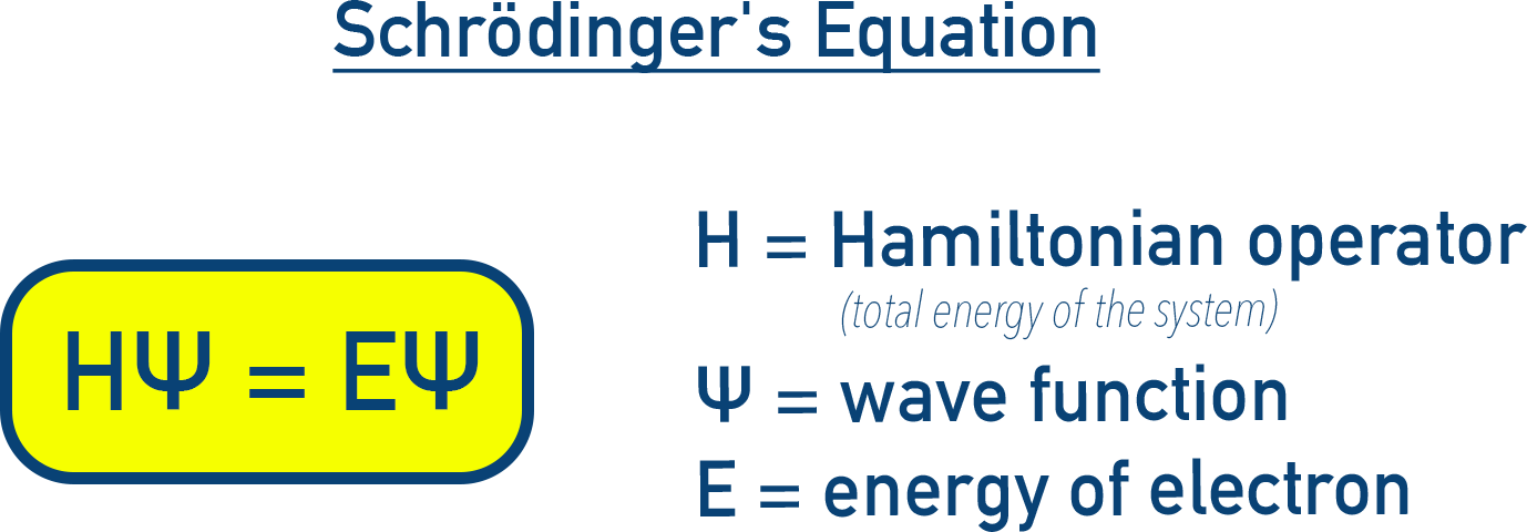 IB Chemistry Schrödinger equation HΨ = EΨ for the hydrogen atom showing the Hamiltonian operator acting on the wave function equals energy times the wave function.
