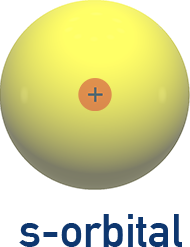 IB Chemistry boundary surface diagram of an s orbital illustrating spherical symmetry and increasing size with principal quantum number.