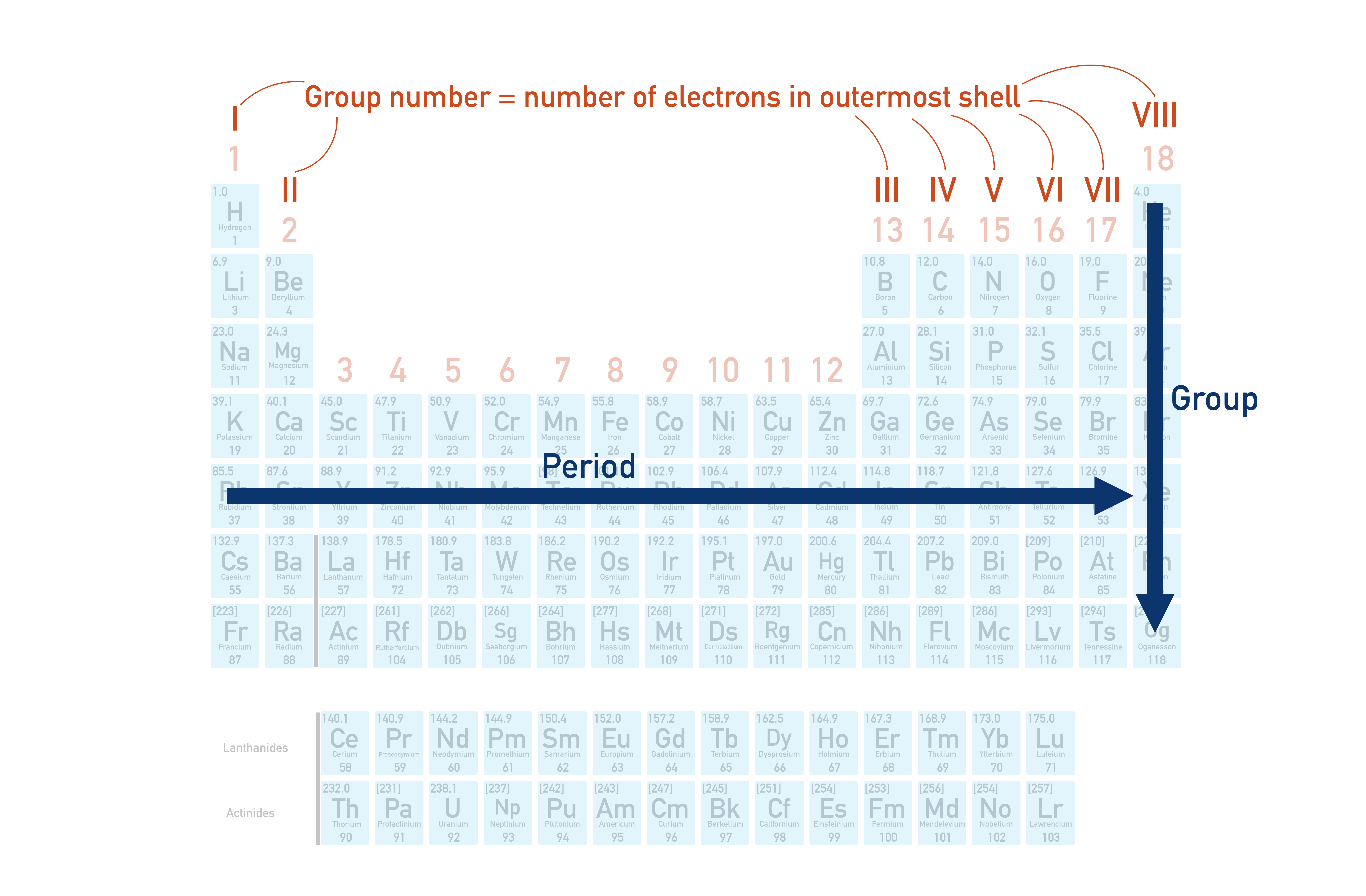 NCERT 11 Chemistry illustration highlighting the 7 periods and 18 groups of the periodic table and their layout.
