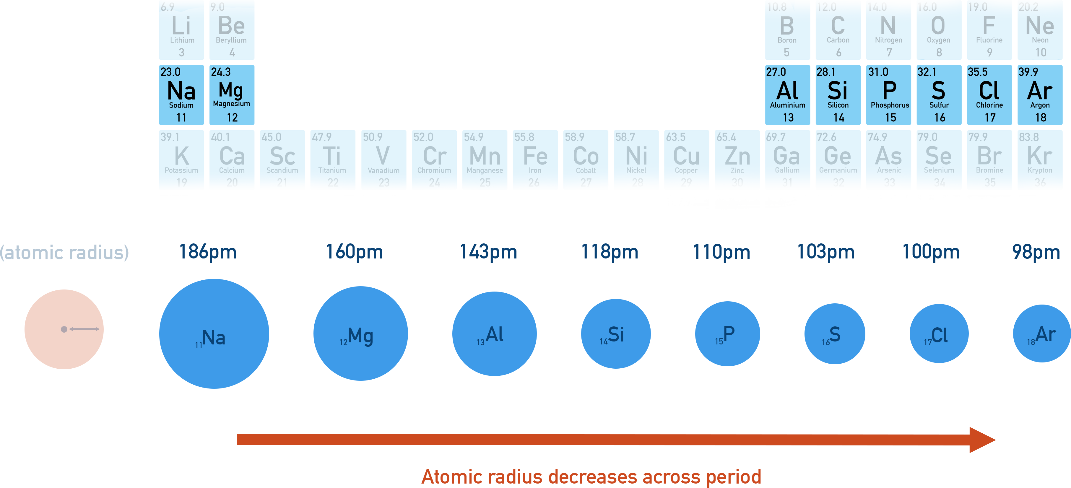 NCERT 11 Chemistry graph showing atomic radius decreasing across a period due to increasing nuclear charge.