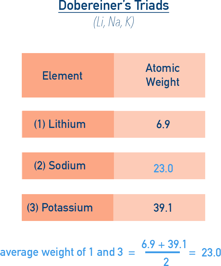 NCERT 11 Chemistry diagram of Döbereiner’s triads showing lithium, sodium, and potassium atomic masses forming an average pattern.