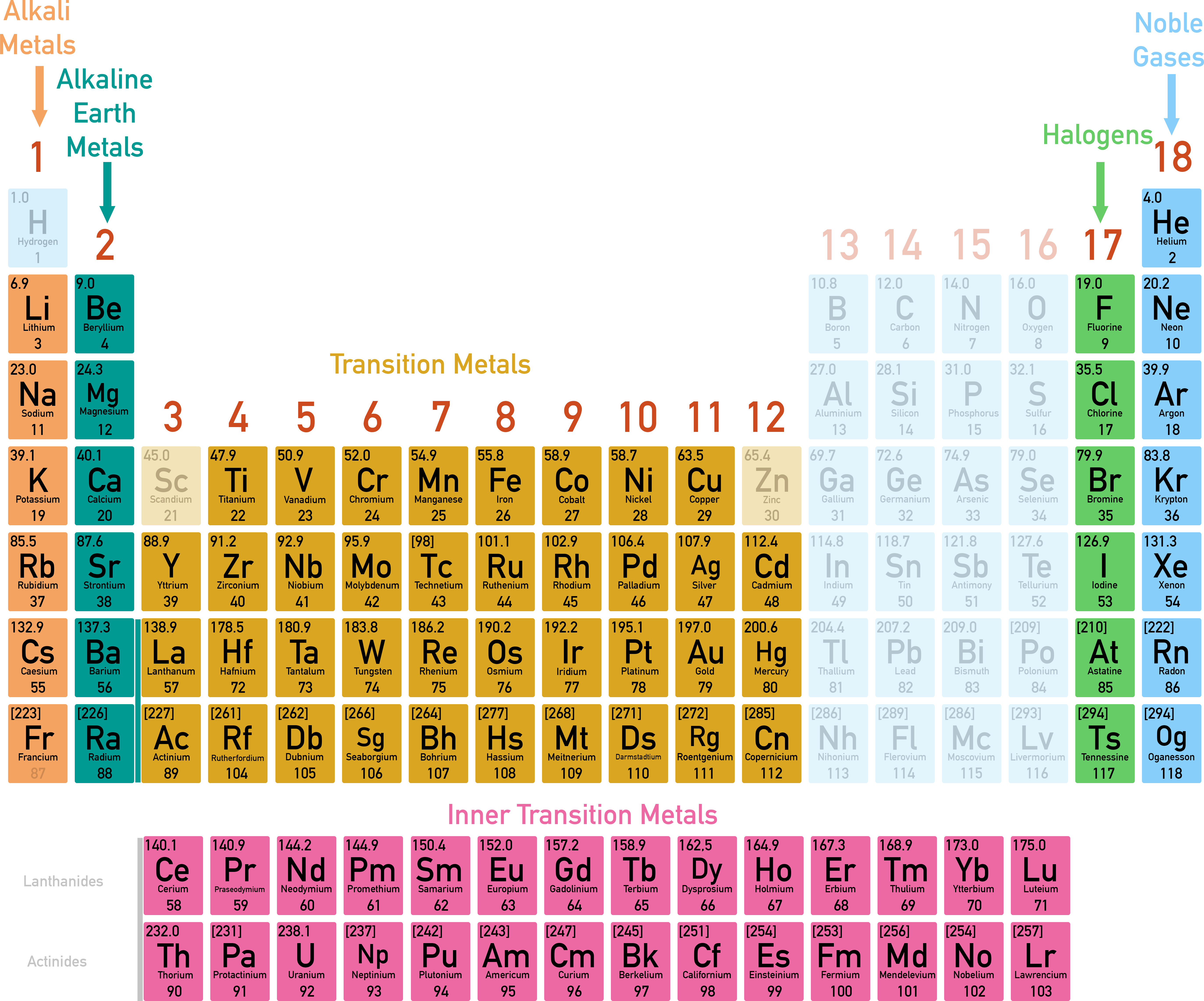NCERT 11 Chemistry chart illustrating groups with shared valence-shell configurations across the periodic table.