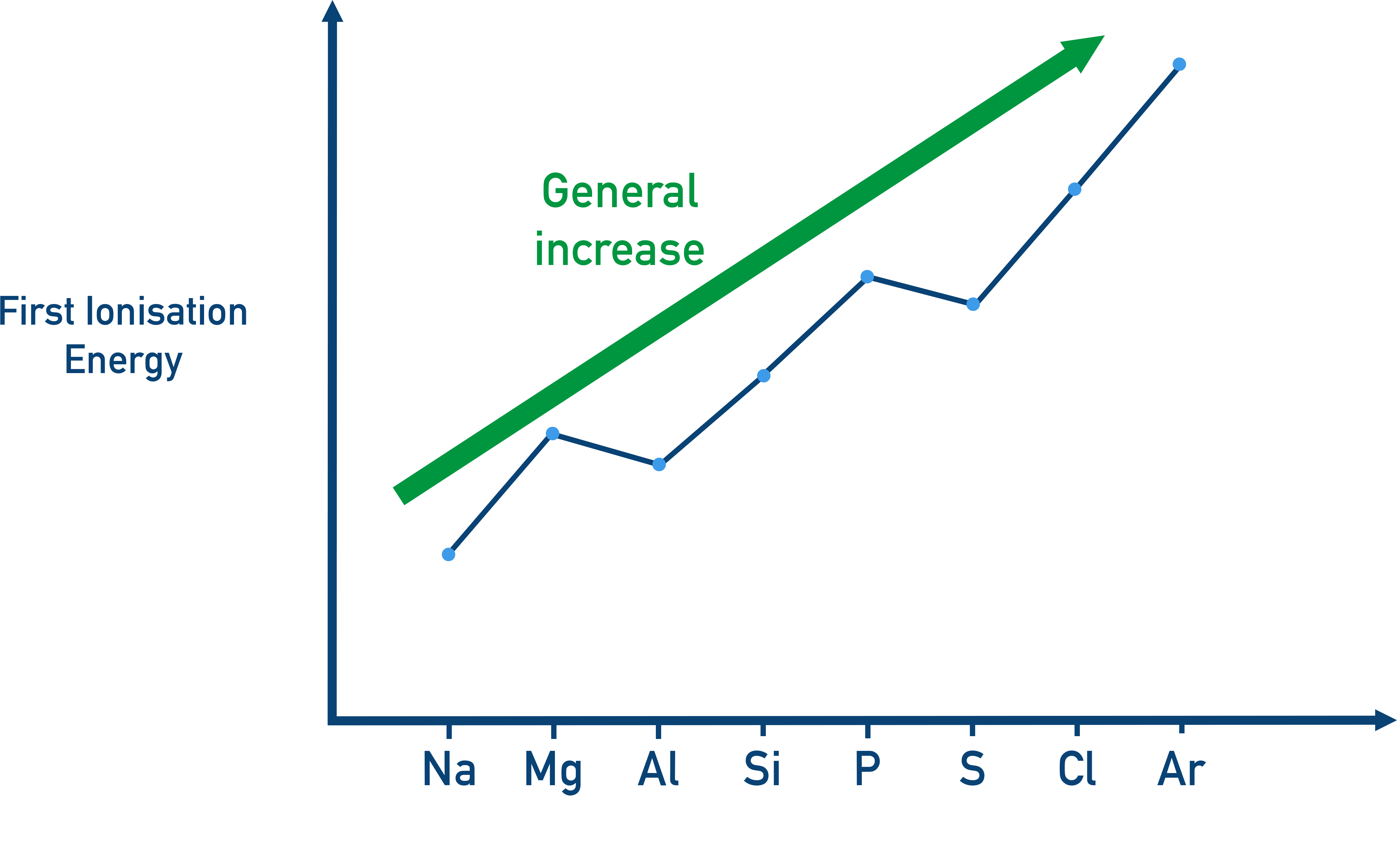 NCERT 11 Chemistry chart showing ionization energy increasing across a period.