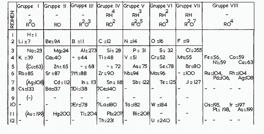 NCERT 11 Chemistry diagram of Mendeleev’s periodic table showing groups and periods arranged by atomic weight.