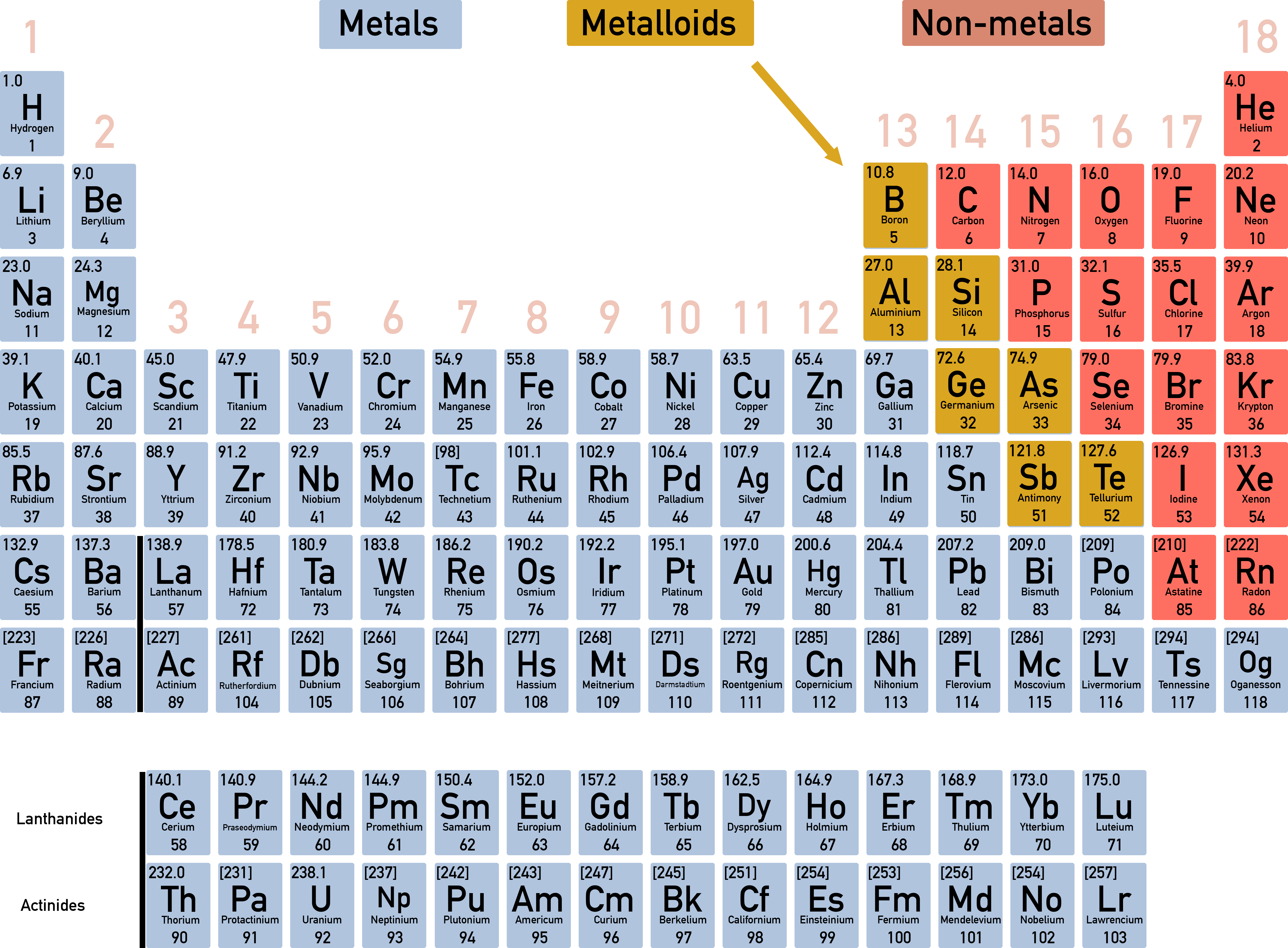 Periodic table diagram showing metals, nonmetals and metalloids separated by zigzag boundary line.