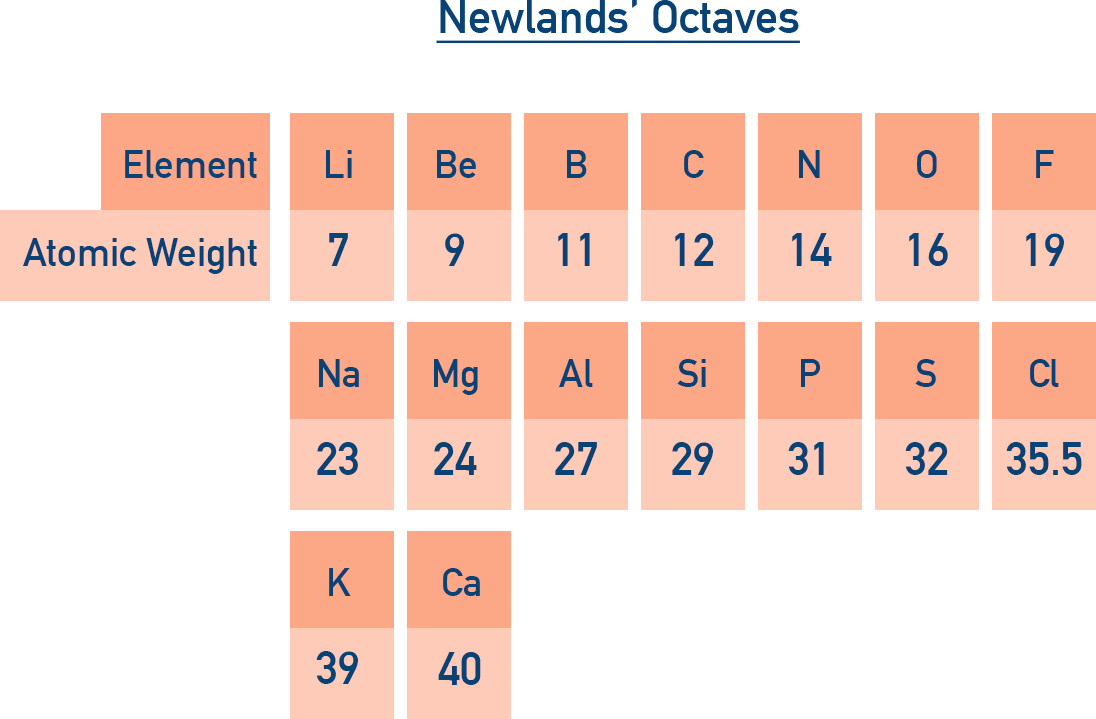 NCERT 11 Chemistry table of Newlands’ Law of Octaves showing repeating periodic properties every eighth element.