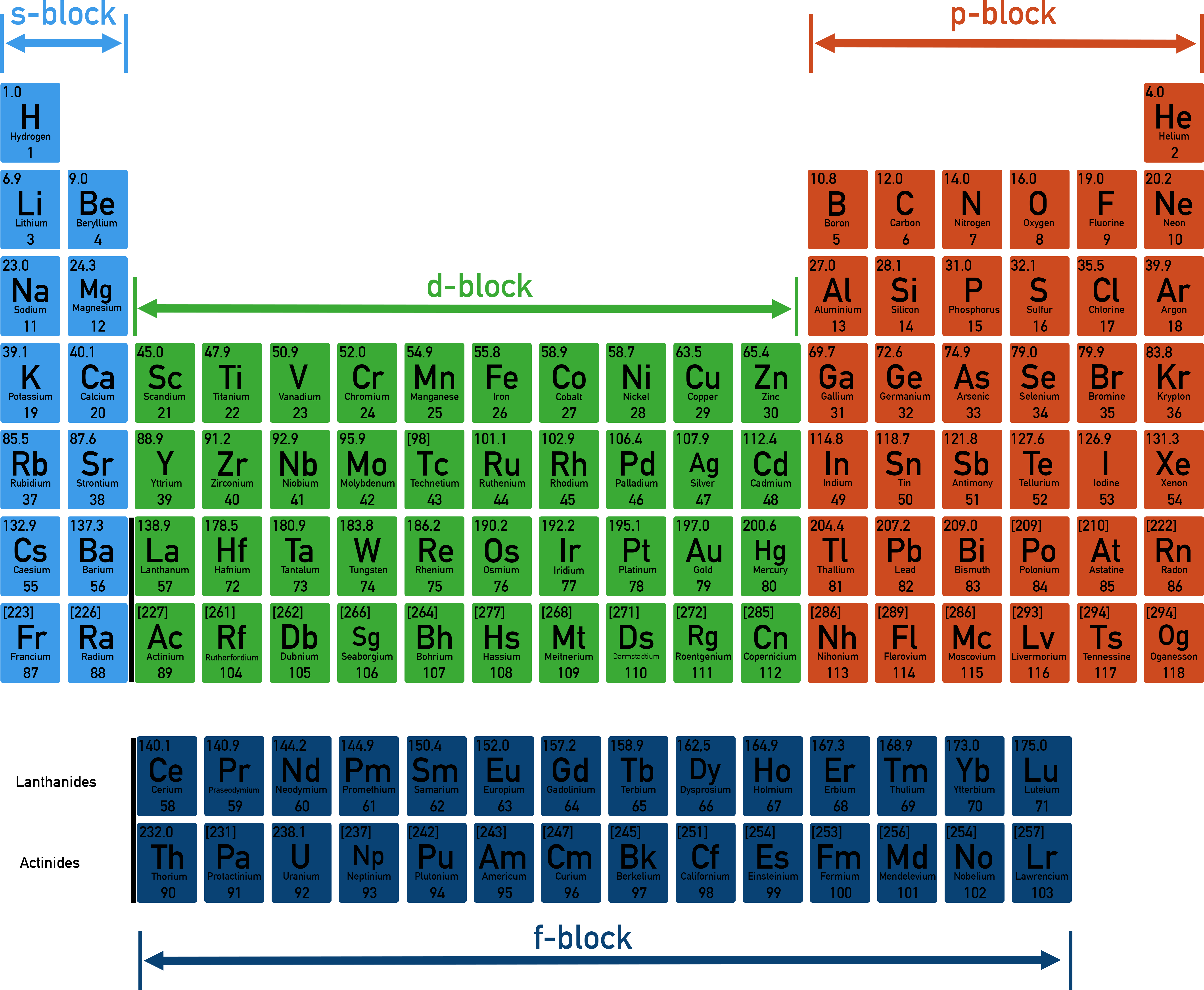 Diagram showing periodic table divided into s, p, d and f blocks with color coding for each section.