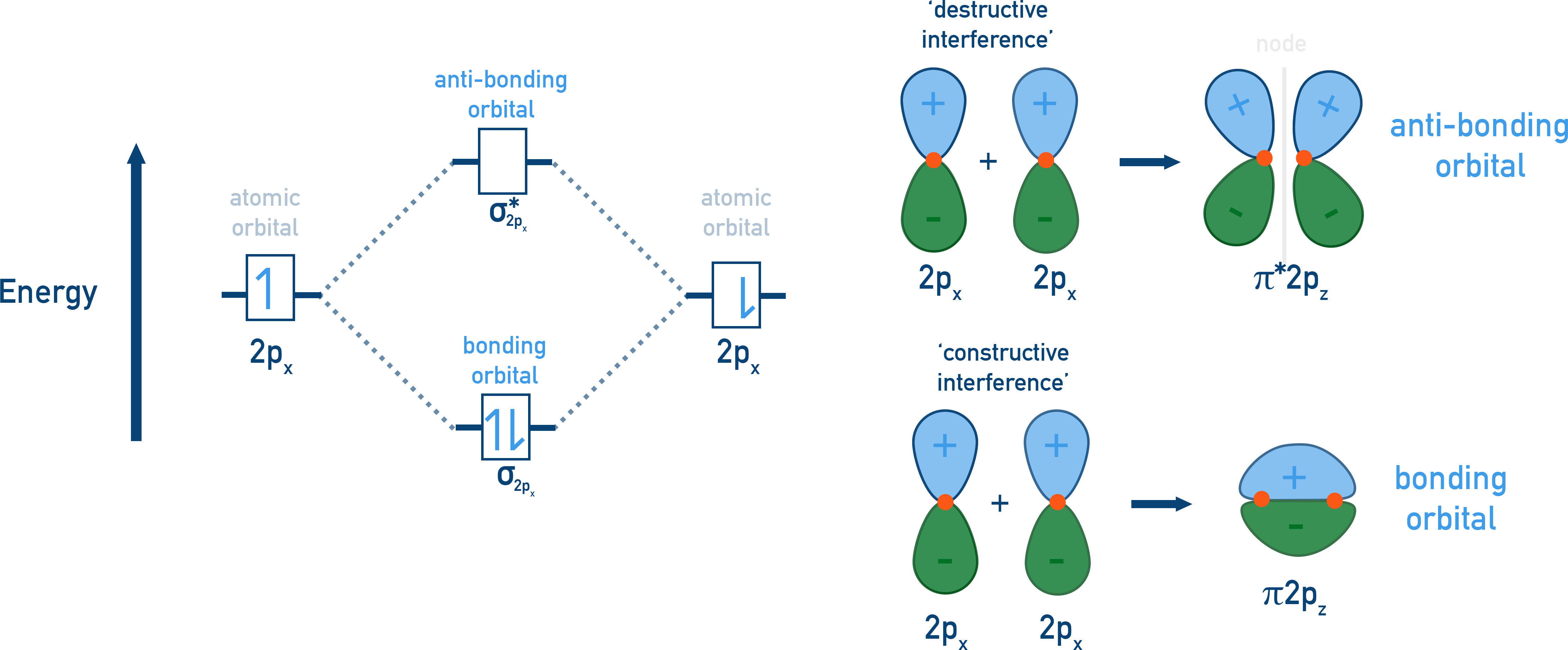 NCERT 11 Chemistry diagram showing lateral overlap of p orbitals giving pi bonding and pi antibonding with a nodal plane between nuclei.
