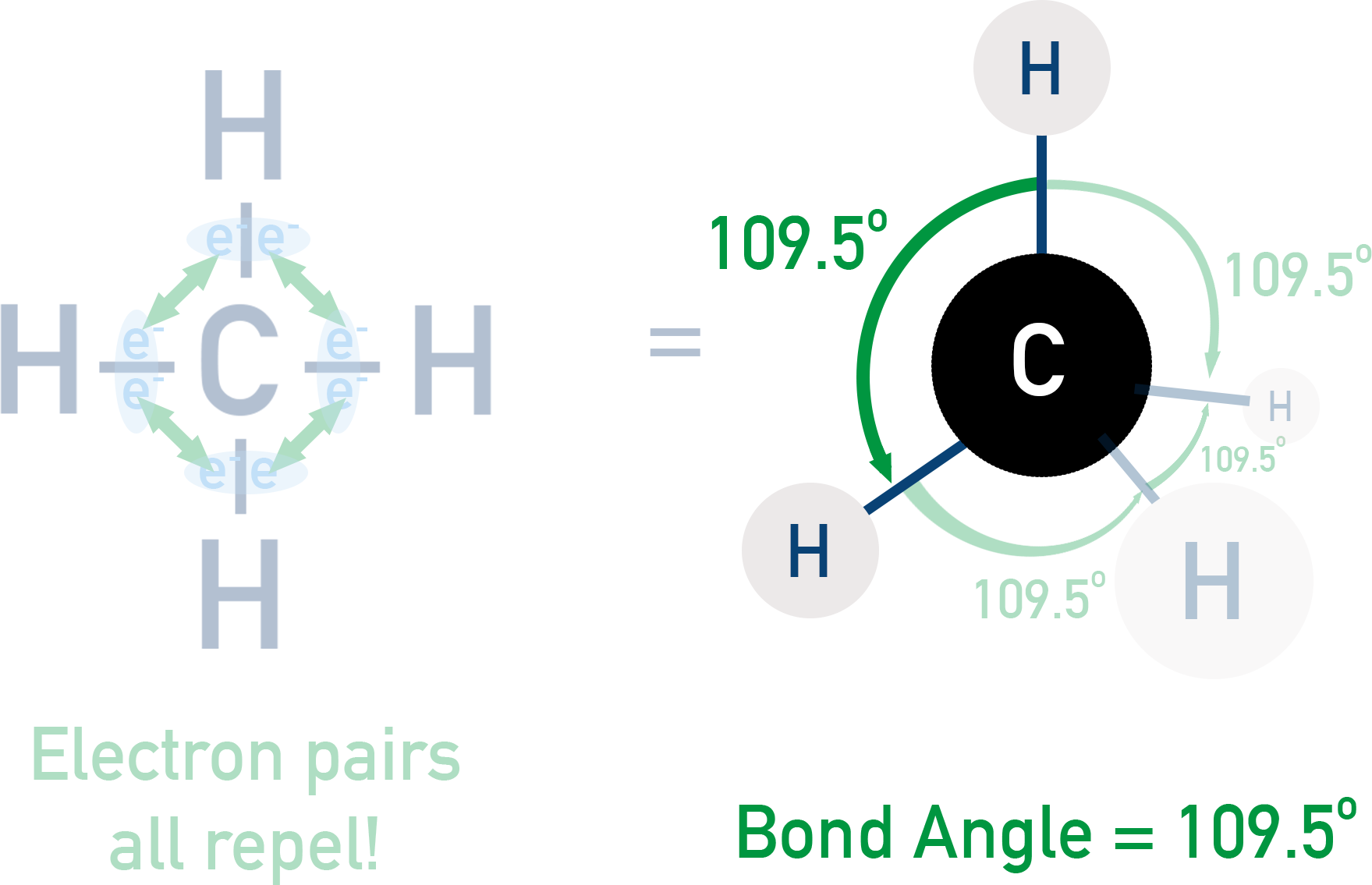 NCERT 11 Chemistry diagram showing the bond angle between two covalent bonds from the same central atom, using example of methane and HCH.