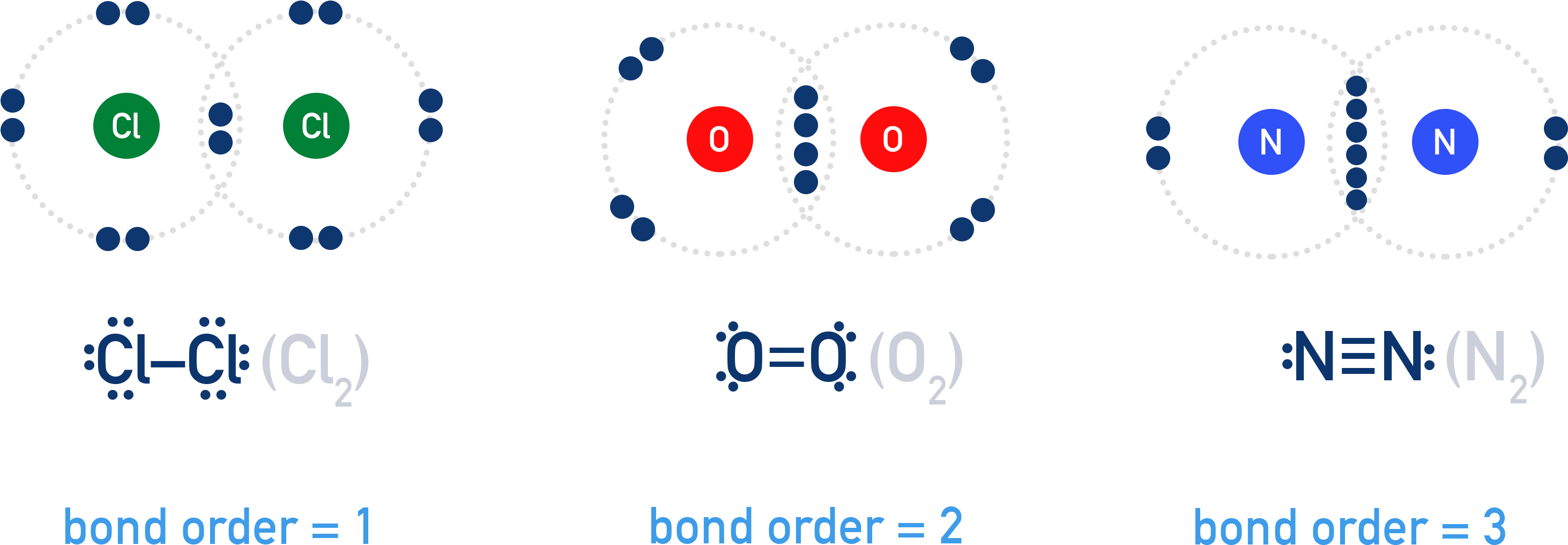 NCERT 11 Chemistry diagram illustrating single, double, and triple bonds showing relative lengths and strengths.