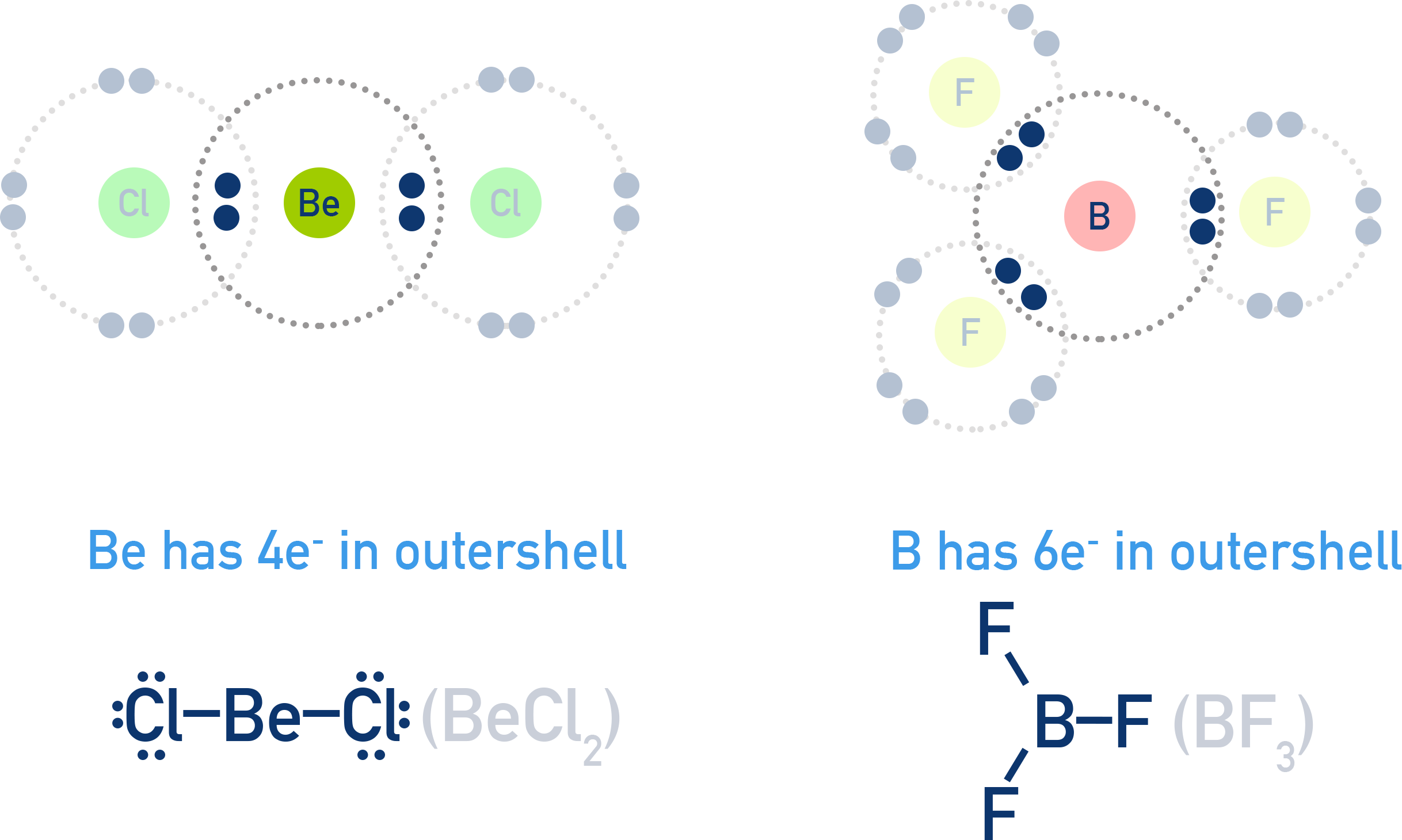 NCERT 11 Chemistry examples of incomplete octet molecules BeCl2 and BF3 with electron-deficient central atoms.