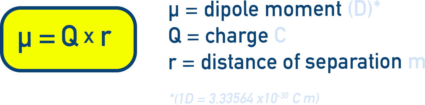 NCERT 11 Chemistry diagram showing dipole moment direction and magnitude in a polar bond.