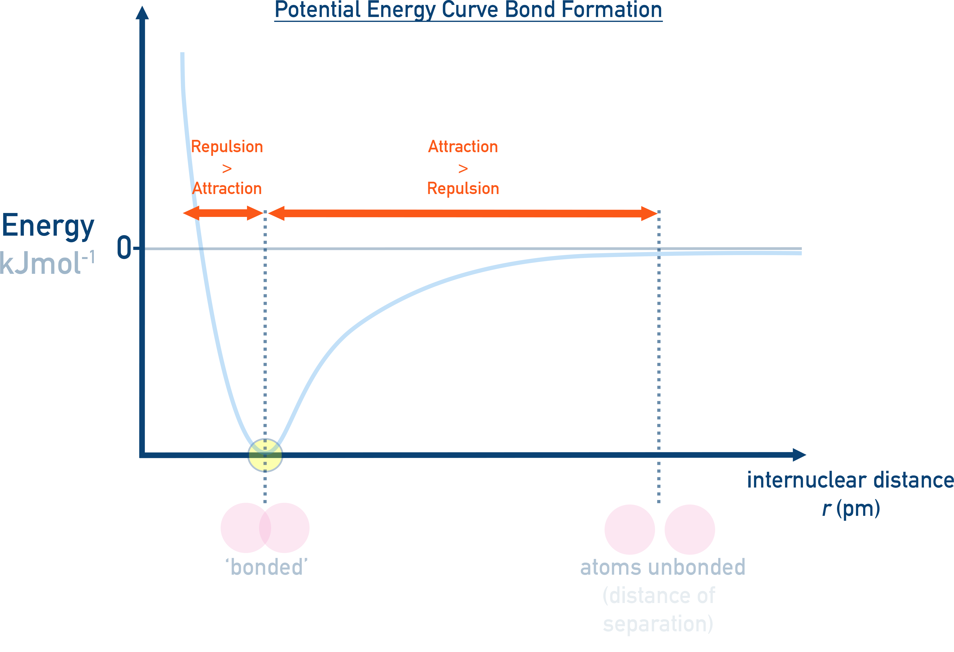 NCERT 11 Chemistry diagram showing potential energy decreasing until equilibrium bond distance and increasing on repulsion.
