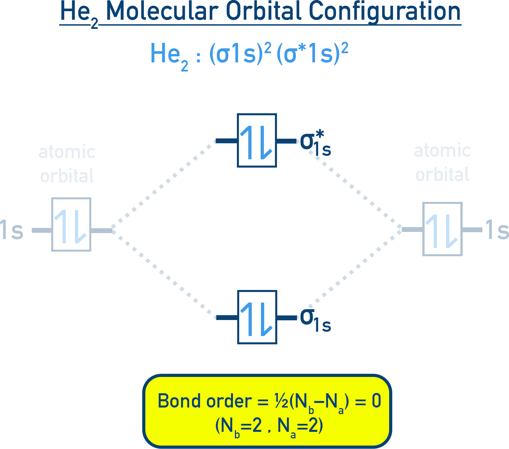 NCERT 11 Chemistry MO diagram for He₂ showing σ(1s)² and σ*(1s)² leading to bond order 0 and no stable molecule.