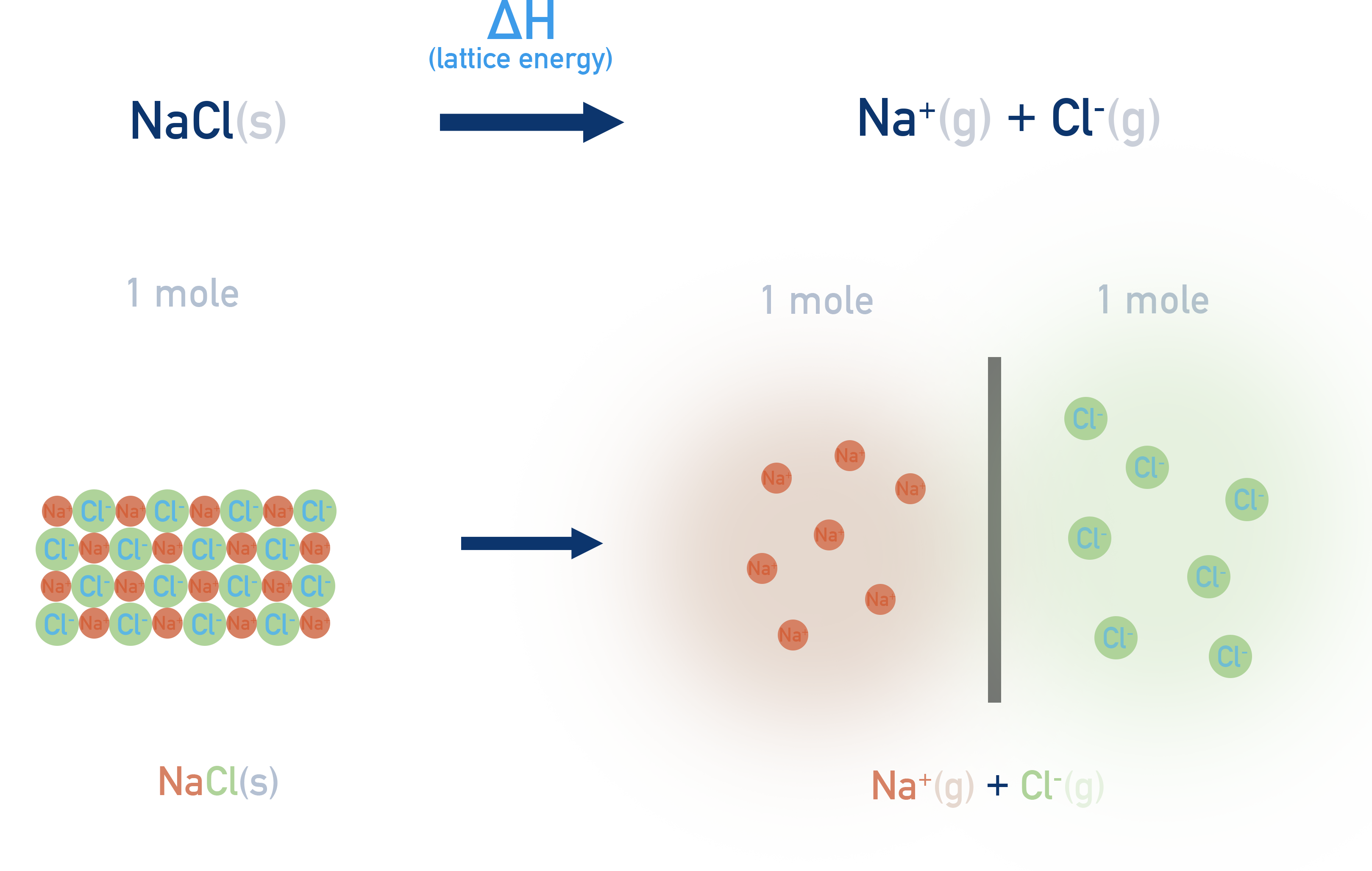 NCERT 11 Chemistry energy diagram illustrating lattice enthalpy for NaCl separating Na⁺(g) and Cl⁻(g).