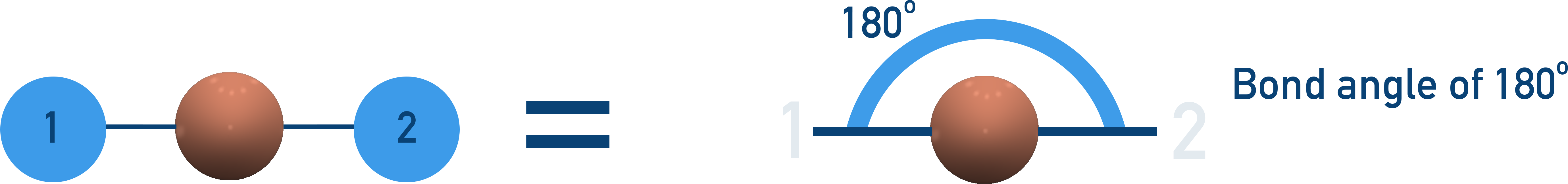  NCERT Class 11 Chemistry diagram showing linear shape with 180° bond angle