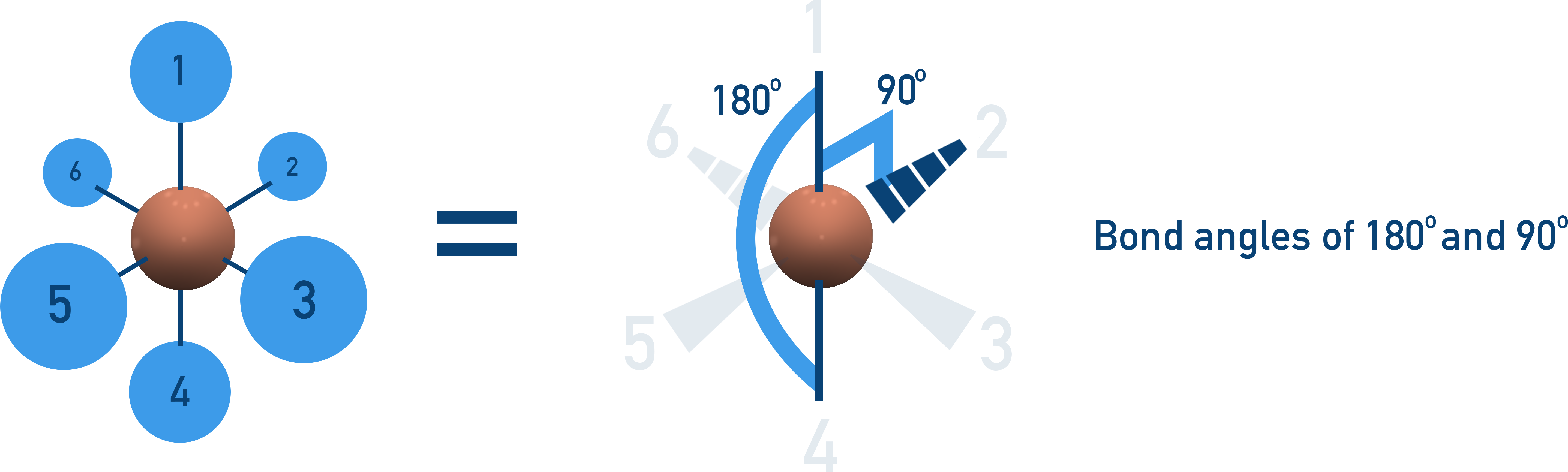 NCERT Class 11 Chemistry diagram showing octahedral shape with 90° and 180° bond angles
