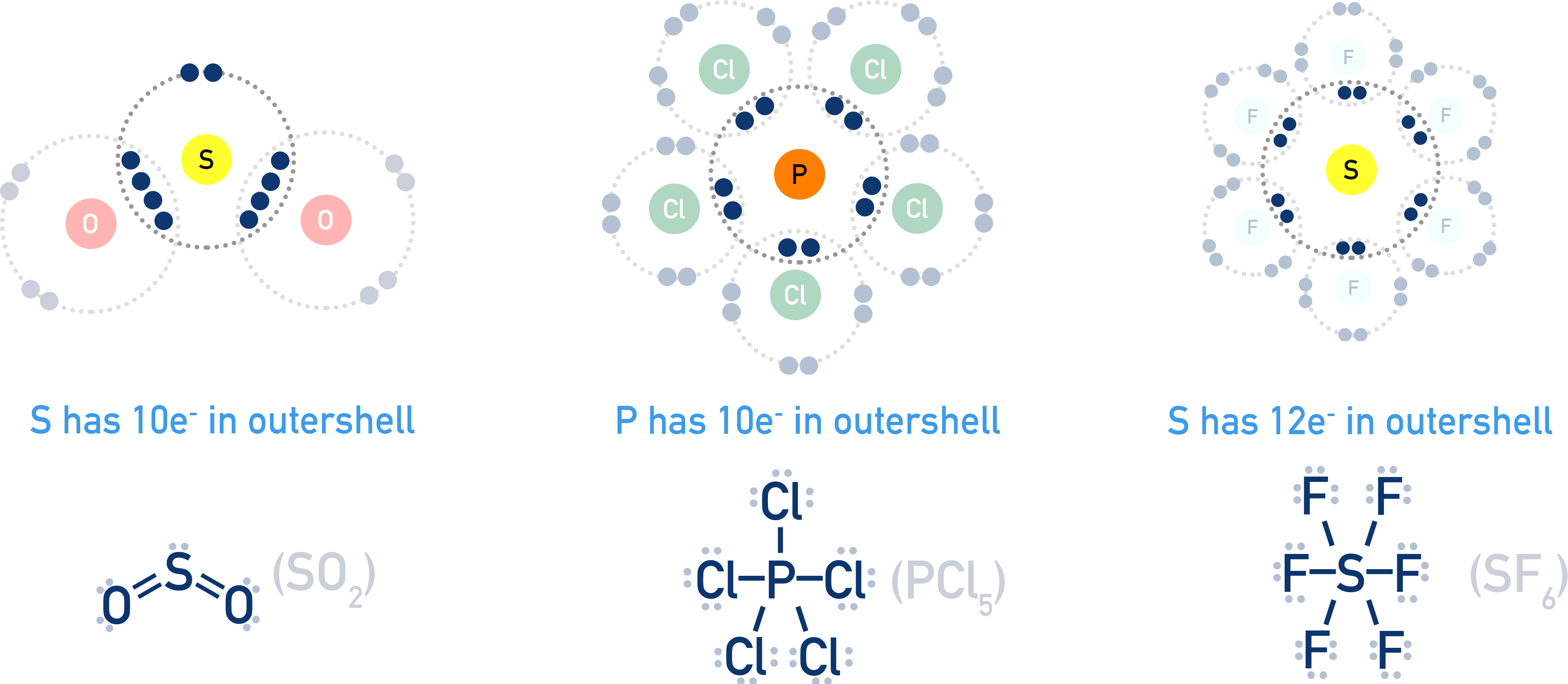 NCERT 11 Chemistry examples of expanded octet molecules SO2, PCl5 and SF6 with central atoms exceeding the octet.