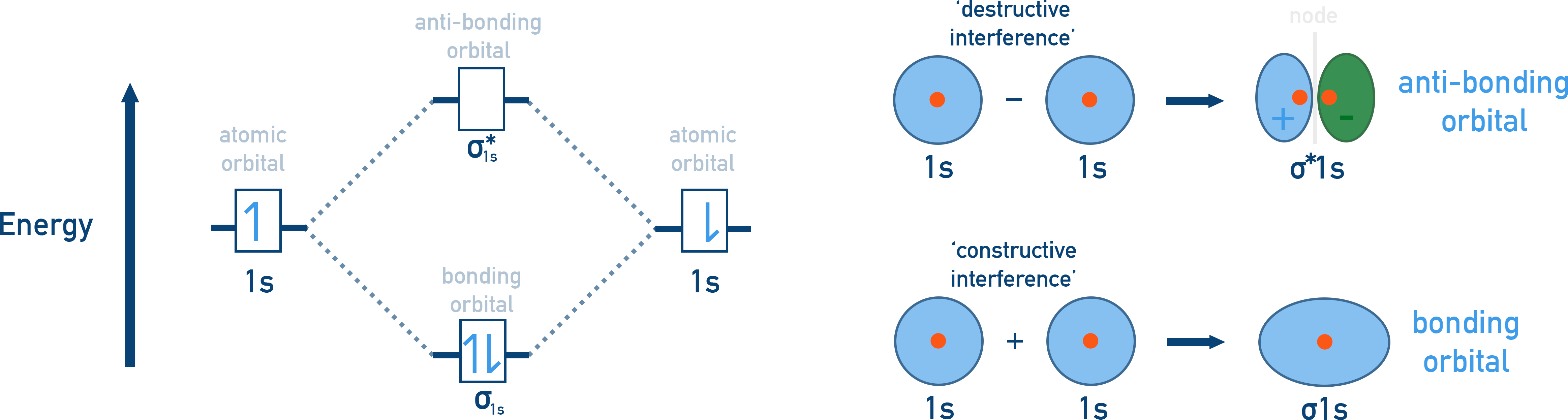 NCERT 11 Chemistry example of sigma bonding from head-on overlap of two s orbitals with electron density along the internuclear axis.