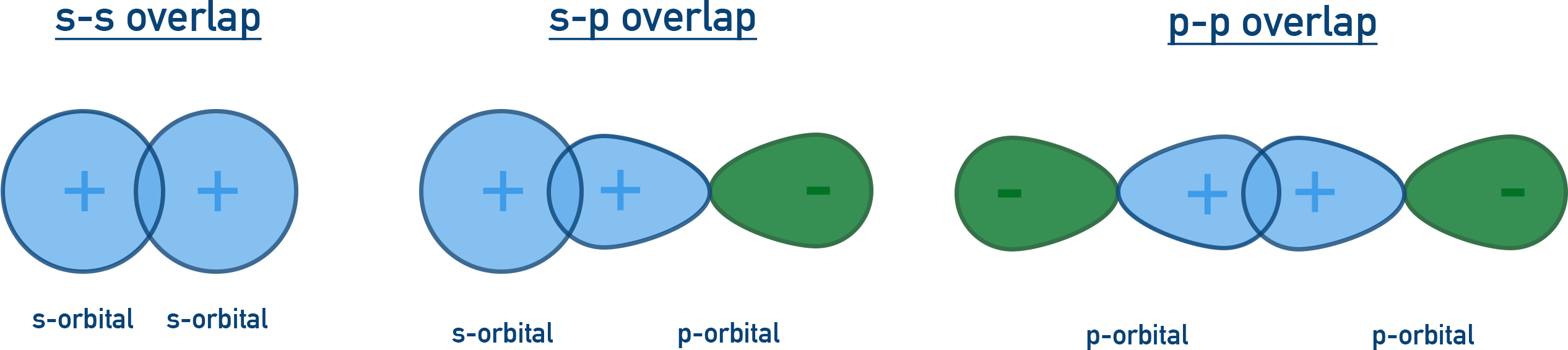 NCERT 11 Chemistry diagram illustrating sigma bond overlap between s and p orbitals.