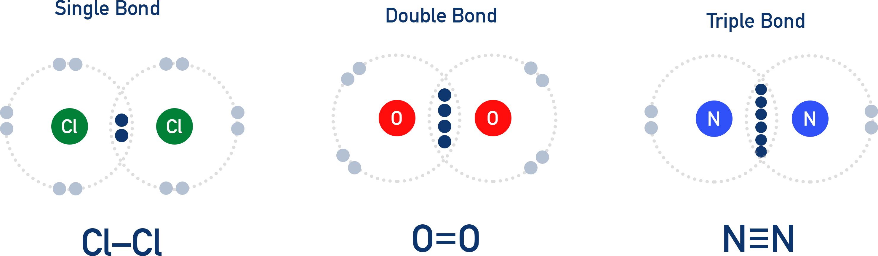 NCERT 11 Chemistry diagram showing single, double, and triple covalent bonds with shared electron pairs.