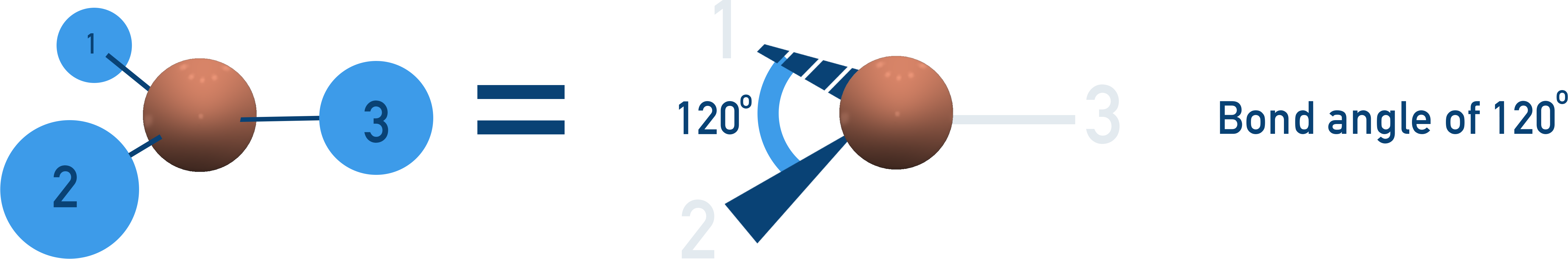  NCERT Class 11 Chemistry diagram showing trigonal planar shape with 120° bond angle