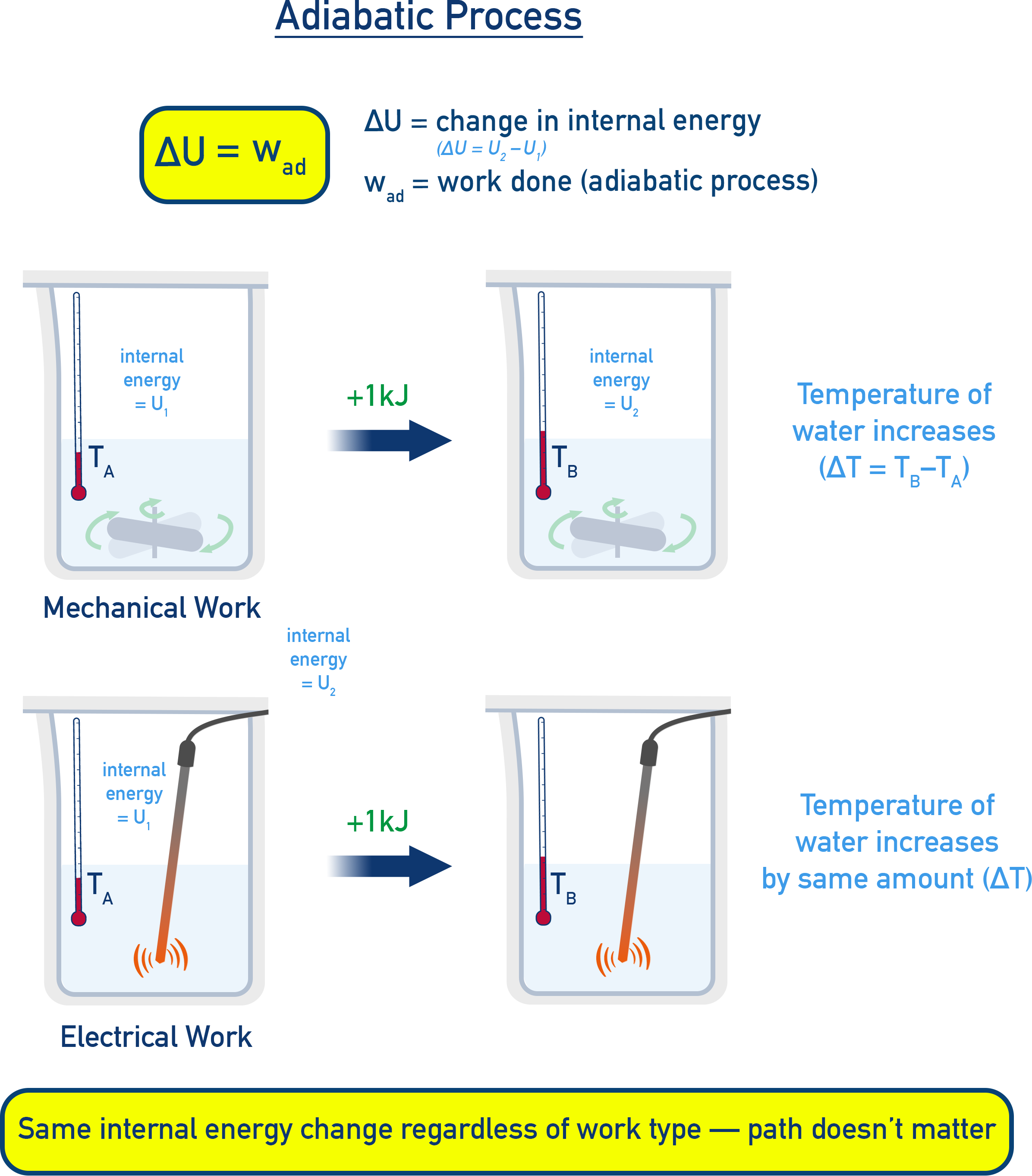 NCERT 11 Chemistry schematic of adiabatic processes comparing mechanical stirring and electrical heating with identical ΔU.