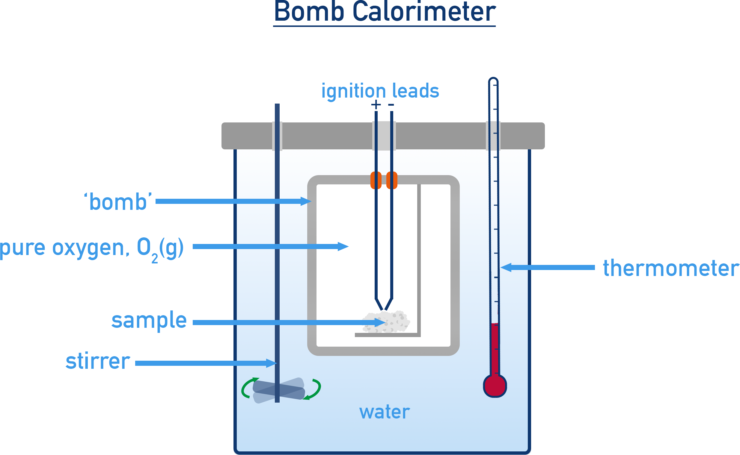NCERT 11 Chemistry schematic of a bomb calorimeter showing a sealed steel bomb, oxygen inlet, ignition leads, and surrounding water bath with thermometer and stirrer.
