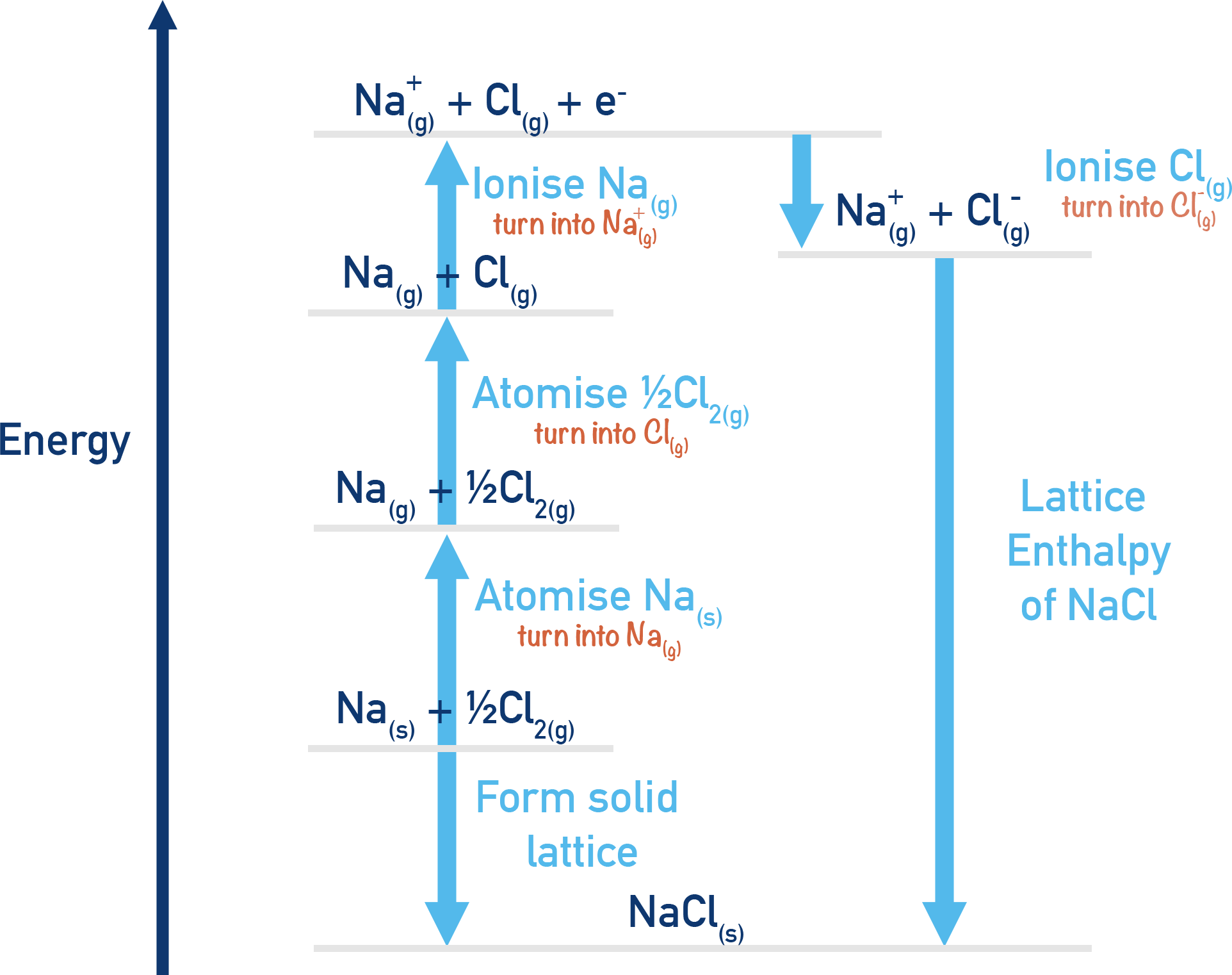 IB Chemistry Born–Haber cycle schematic for NaCl showing atomisation, ionisation, electron affinity and lattice enthalpy steps.